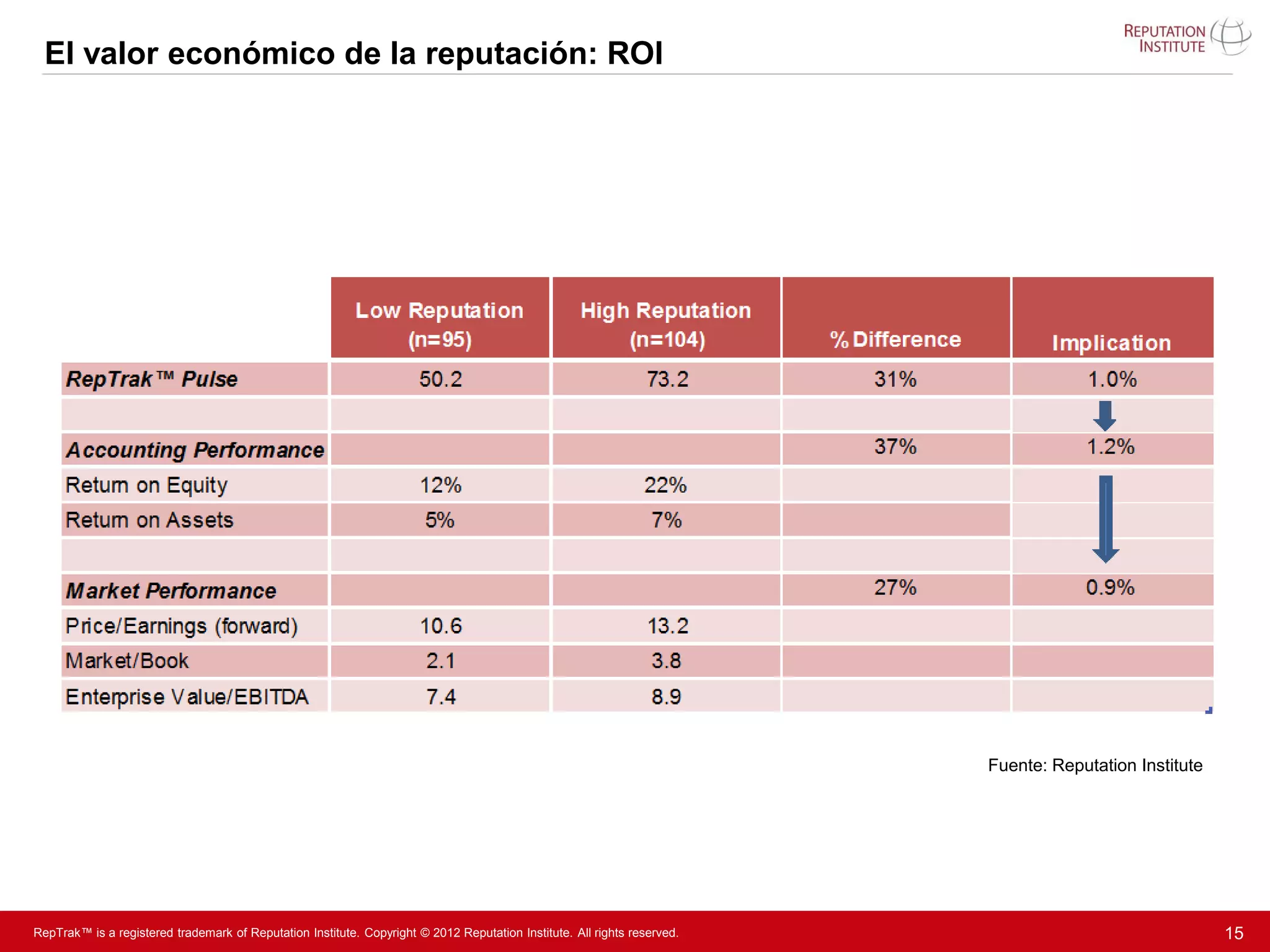 El valor económico de la reputación: ROI




                                                                                                                          Fuente: Reputation Institute




RepTrak™ is a registered trademark of Reputation Institute. Copyright © 2012 Reputation Institute. All rights reserved.                                  15
 