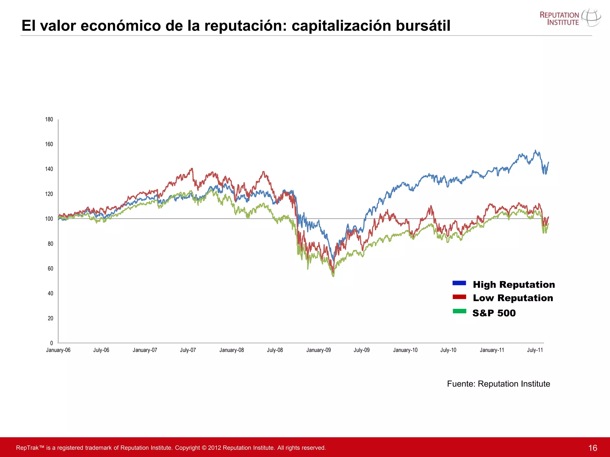 El valor económico de la reputación: capitalización bursátil



                                            Top 10                                                        Bottom 10                                   S&P

           180



           160



           140



           120



           100



            80



            60

                                                                                                                                                               High Reputation
            40
                                                                                                                                                               Low Reputation

            20
                                                                                                                                                               S&P 500


             0
           January-06        July-06        January-07        July-07         January-08        July-08          January-09   July-09   January-10   July-10    January-11   July-11




                                                                                                                                                       Fuente: Reputation Institute




RepTrak™ is a registered trademark of Reputation Institute. Copyright © 2012 Reputation Institute. All rights reserved.                                                                16
 