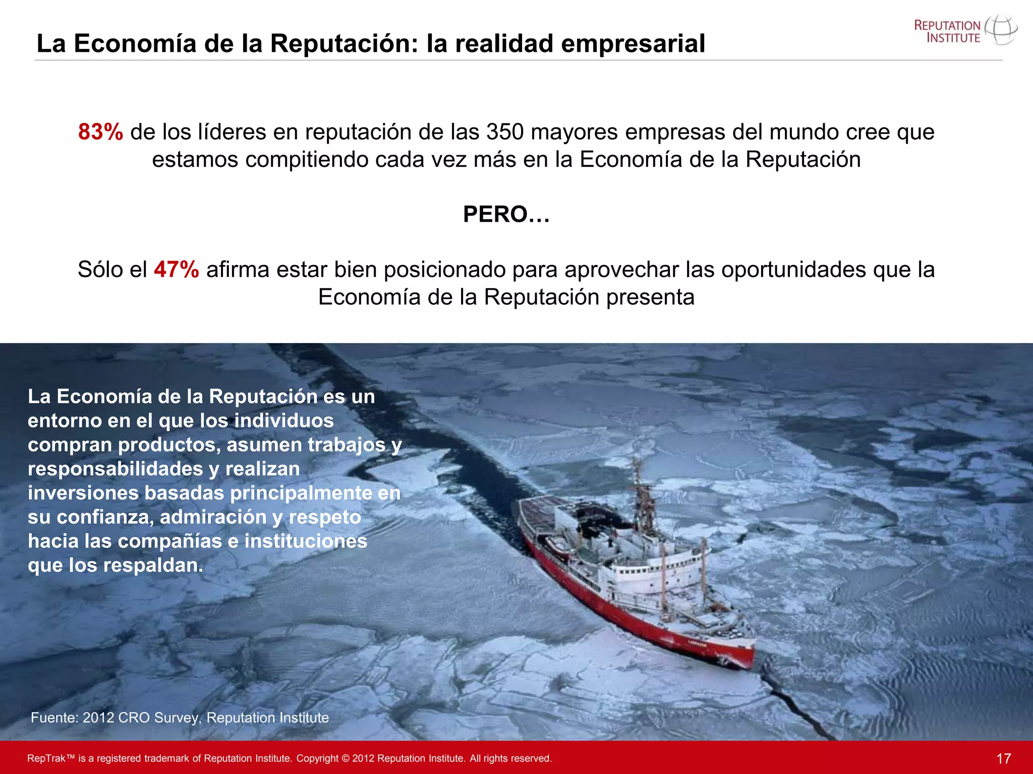 La Economía de la Reputación: la realidad empresarial


           83% de los líderes en reputación de las 350 mayores empresas del mundo cree que
                 estamos compitiendo cada vez más en la Economía de la Reputación

                                                                                                  PERO…

           Sólo el 47% afirma estar bien posicionado para aprovechar las oportunidades que la
                                  Economía de la Reputación presenta



La Economía de la Reputación es un
entorno en el que los individuos
compran productos, asumen trabajos y
responsabilidades y realizan
inversiones basadas principalmente en
su confianza, admiración y respeto
hacia las compañías e instituciones
que los respaldan.




Fuente: 2012 CRO Survey, Reputation Institute

RepTrak™ is a registered trademark of Reputation Institute. Copyright © 2012 Reputation Institute. All rights reserved.   17
 