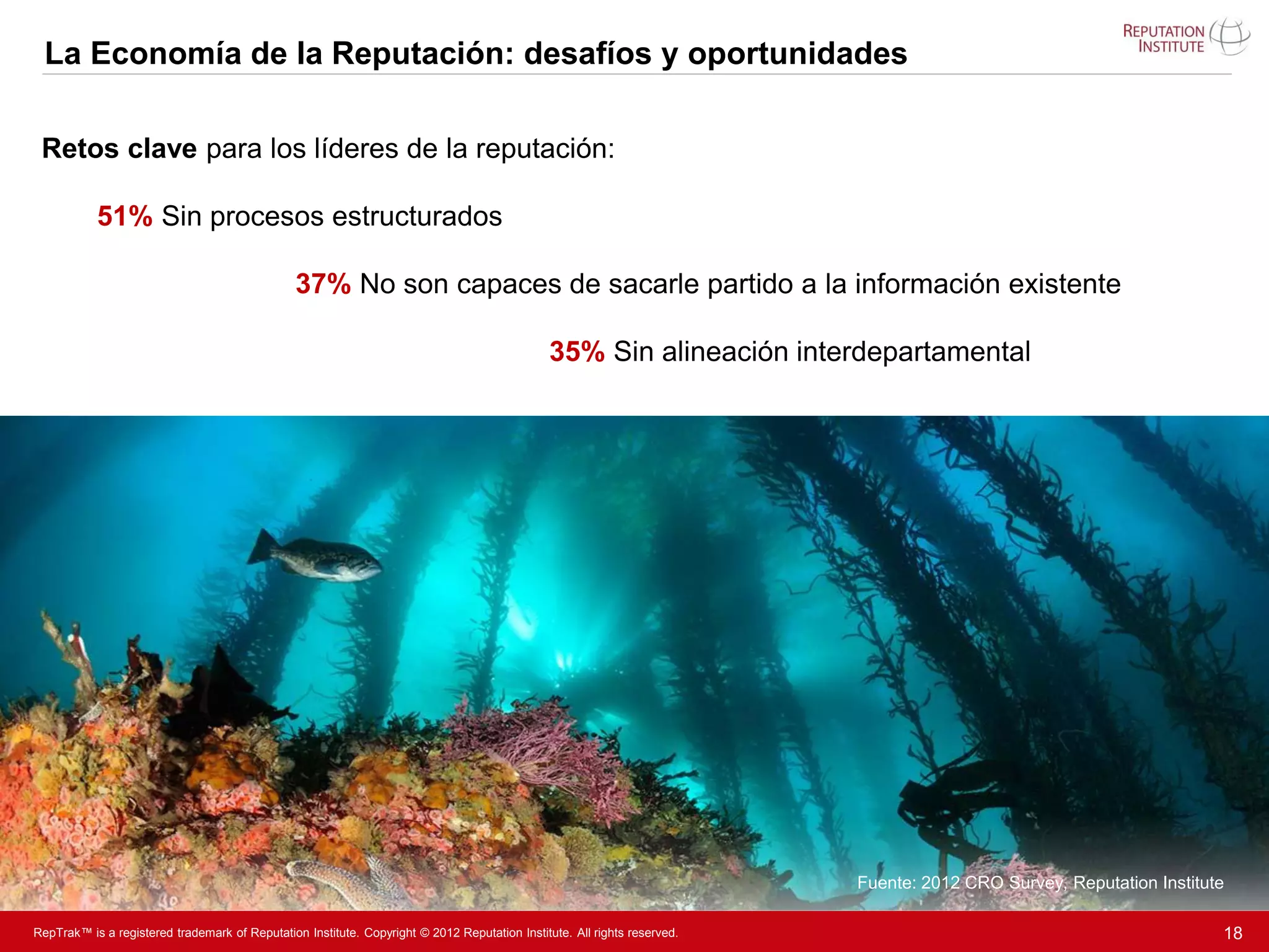La Economía de la Reputación: desafíos y oportunidades

 Retos clave para los líderes de la reputación:

           51% Sin procesos estructurados

                                                37% No son capaces de sacarle partido a la información existente

                                                                                               35% Sin alineación interdepartamental




                                                                                                                          Fuente: 2012 CRO Survey, Reputation Institute

RepTrak™ is a registered trademark of Reputation Institute. Copyright © 2012 Reputation Institute. All rights reserved.                                               18
 