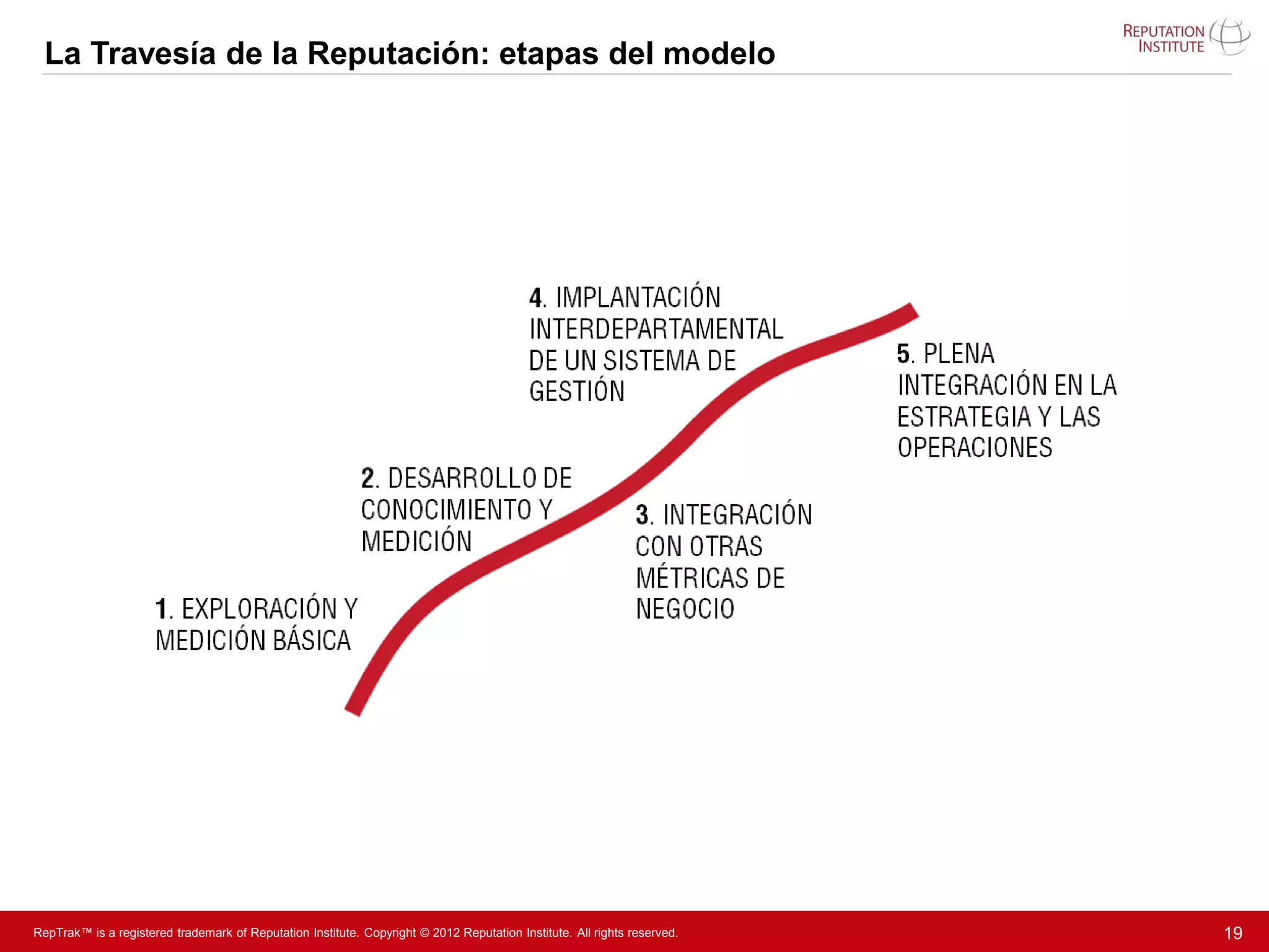 La Travesía de la Reputación: etapas del modelo




RepTrak™ is a registered trademark of Reputation Institute. Copyright © 2012 Reputation Institute. All rights reserved.   19
 