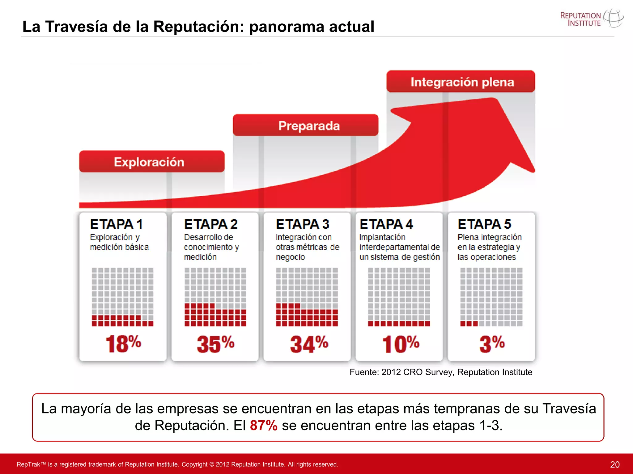 La Travesía de la Reputación: panorama actual




                                                                                                                          Fuente: 2012 CRO Survey, Reputation Institute



         La mayoría de las empresas se encuentran en las etapas más tempranas de su Travesía
                       de Reputación. El 87% se encuentran entre las etapas 1-3.

RepTrak™ is a registered trademark of Reputation Institute. Copyright © 2012 Reputation Institute. All rights reserved.                                                   20
 