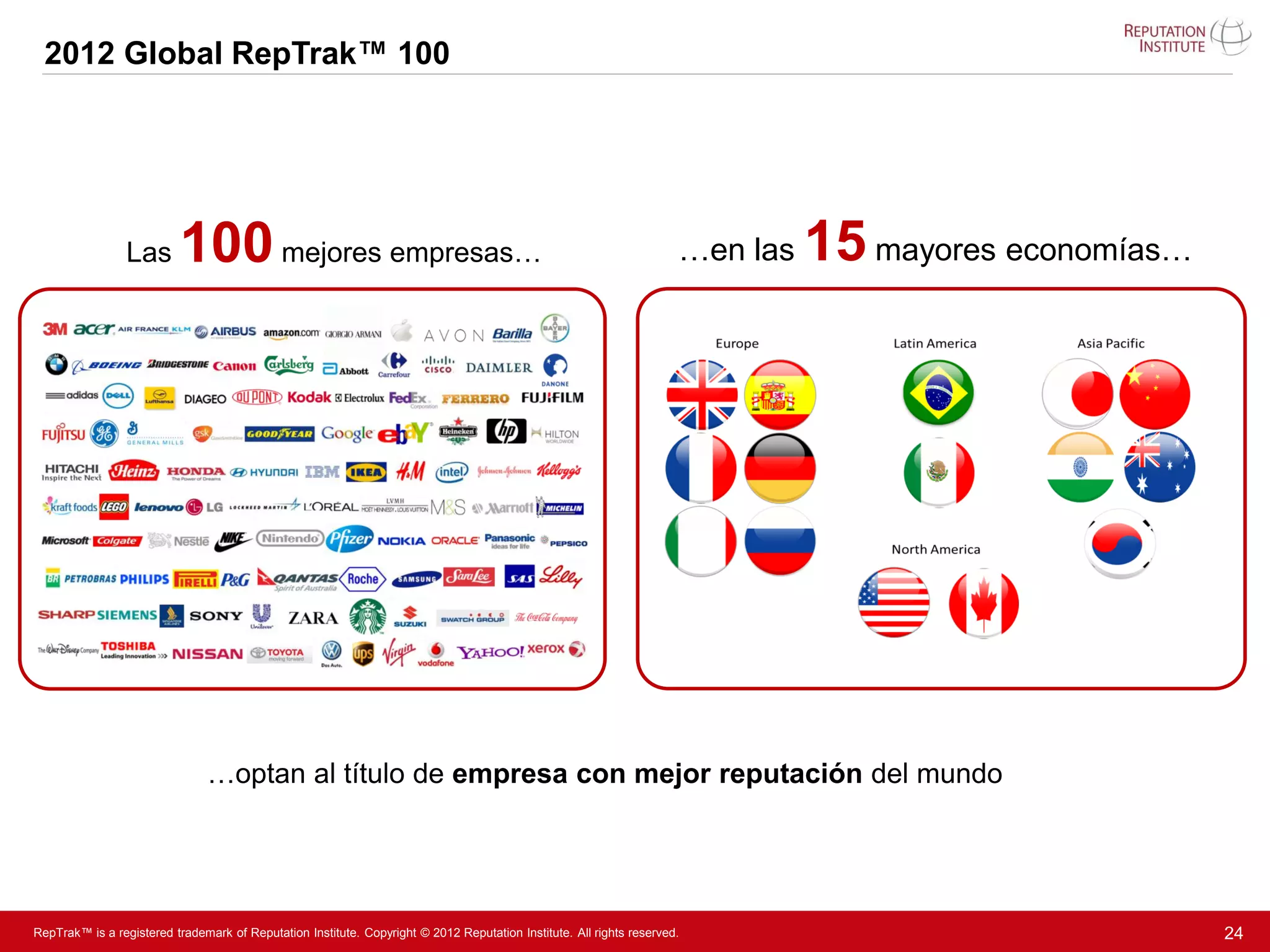 2012 Global RepTrak™ 100




                 Las      100 mejores empresas…                                                                       …en las   15 mayores economías…




                                …optan al título de empresa con mejor reputación del mundo




RepTrak™ is a registered trademark of Reputation Institute. Copyright © 2012 Reputation Institute. All rights reserved.                                 24
 