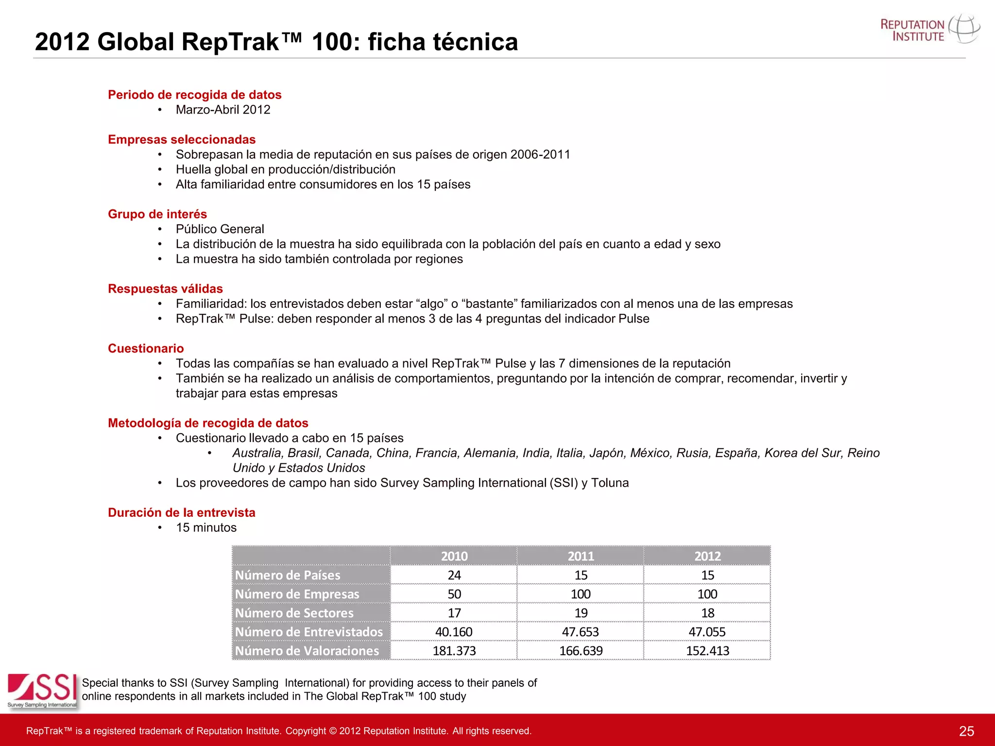 2012 Global RepTrak™ 100: ficha técnica
                   Periodo de recogida de datos
                           • Marzo-Abril 2012

                   Empresas seleccionadas
                          • Sobrepasan la media de reputación en sus países de origen 2006-2011
                          • Huella global en producción/distribución
                          • Alta familiaridad entre consumidores en los 15 países

                   Grupo de interés
                          • Público General
                          • La distribución de la muestra ha sido equilibrada con la población del país en cuanto a edad y sexo
                          • La muestra ha sido también controlada por regiones

                   Respuestas válidas
                          • Familiaridad: los entrevistados deben estar “algo” o “bastante” familiarizados con al menos una de las empresas
                          • RepTrak™ Pulse: deben responder al menos 3 de las 4 preguntas del indicador Pulse

                   Cuestionario
                           • Todas las compañías se han evaluado a nivel RepTrak™ Pulse y las 7 dimensiones de la reputación
                           • También se ha realizado un análisis de comportamientos, preguntando por la intención de comprar, recomendar, invertir y
                              trabajar para estas empresas

                   Metodología de recogida de datos
                          • Cuestionario llevado a cabo en 15 países
                                   •  Australia, Brasil, Canada, China, Francia, Alemania, India, Italia, Japón, México, Rusia, España, Korea del Sur, Reino
                                      Unido y Estados Unidos
                          • Los proveedores de campo han sido Survey Sampling International (SSI) y Toluna

                   Duración de la entrevista
                          • 15 minutos

                                                                                                2010                       2011      2012
                                                 Número de Países                                24                          15        15
                                                 Número de Empresas                              50                         100       100
                                                 Número de Sectores                              17                          19        18
                                                 Número de Entrevistados                       40.160                     47.653    47.055
                                                 Número de Valoraciones                        181.373                    166.639   152.413

             Special thanks to SSI (Survey Sampling International) for providing access to their panels of
             online respondents in all markets included in The Global RepTrak™ 100 study


RepTrak™ is a registered trademark of Reputation Institute. Copyright © 2012 Reputation Institute. All rights reserved.                                        25
 