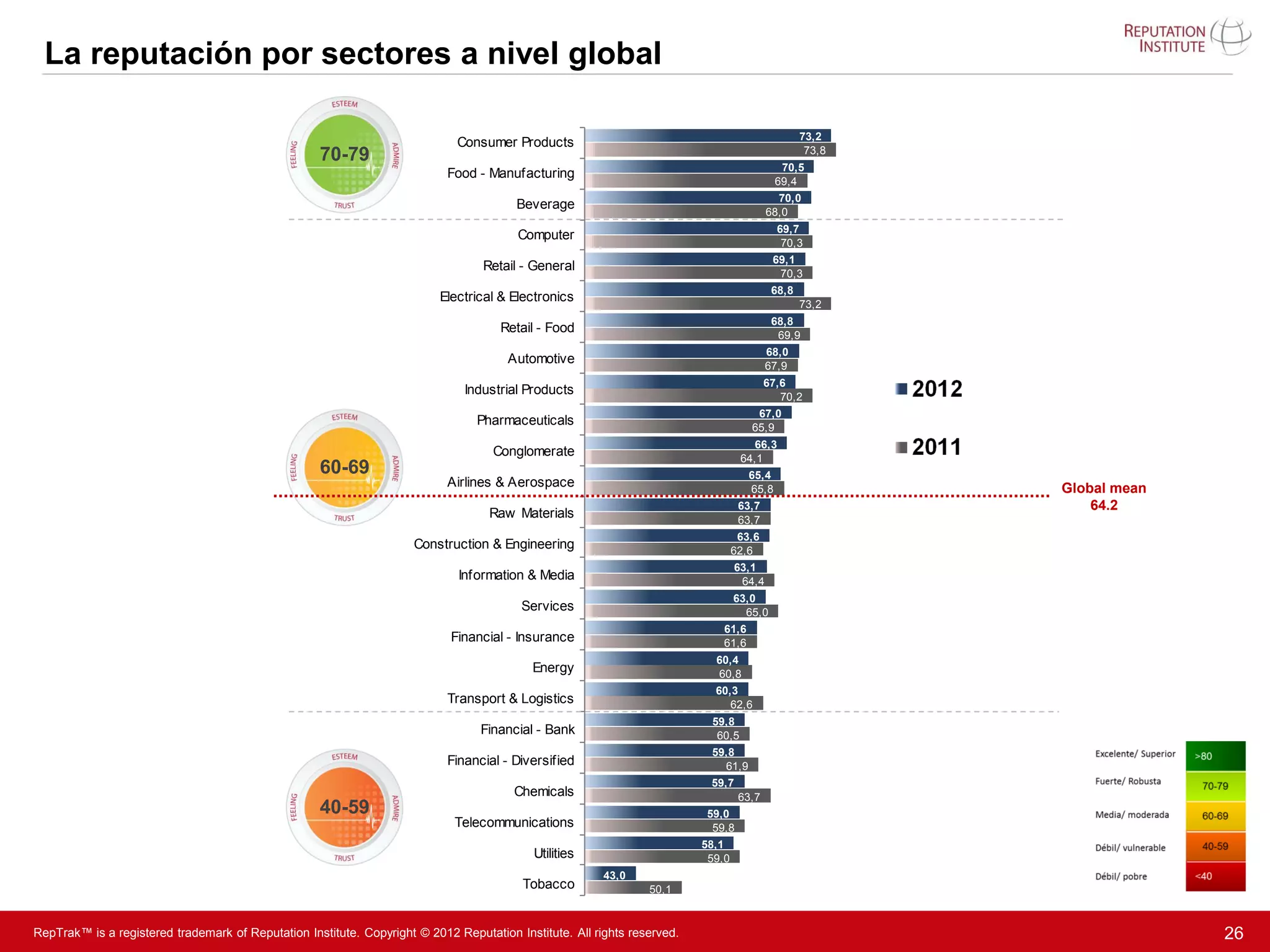 La reputación por sectores a nivel global

                                                                                                                                                  73,2
                                                                              Consumer Products
                                                                                                                                                   73,8
                                                    70-79
                                                                                                                                             70,5
                                                                            Food - Manufacturing
                                                                                                                                            69,4
                                                                                                                                            70,0
                                                                                         Beverage
                                                                                                                                          68,0
                                                                                                                                            69,7
                                                                                         Computer
                                                                                                                                             70,3
                                                                                                                                           69,1
                                                                                  Retail - General
                                                                                                                                            70,3
                                                                                                                                           68,8
                                                                          Electrical & Electronics
                                                                                                                                                  73,2
                                                                                                                                           68,8
                                                                                      Retail - Food                                         69,9
                                                                                                                                          68,0
                                                                                       Automotive                                         67,9
                                                                                                                                          67,6
                                                                               Industrial Products                                           70,2
                                                                                                                                      67,0
                                                                                 Pharmaceuticals                                     65,9
                                                                                                                                      66,3
                                                                                    Conglomerate                                   64,1
                                                    60-69                                                                                                 2012
                                                                                                                                     65,4
                                                                            Airlines & Aerospace                                     65,8                        Global mean
                                                                                                                                                          2011
                                                                                                                                   63,7                              64.2
                                                                                    Raw Materials                                  63,7
                                                                                                                                   63,6
                                                                      Construction & Engineering                                  62,6
                                                                                                                                  63,1
                                                                              Information & Media                                  64,4
                                                                                                                                  63,0
                                                                                         Services                                   65,0
                                                                                                                             61,6
                                                                            Financial - Insurance                            61,6
                                                                                                                            60,4
                                                                                            Energy                          60,8
                                                                                                                            60,3
                                                                            Transport & Logistics                              62,6
                                                                                                                           59,8
                                                                                  Financial - Bank                          60,5
                                                                                                                           59,8
                                                                            Financial - Diversified                          61,9
                                                                                                                           59,7
                                                                                        Chemicals                                  63,7
                                                    40-59                                                                 59,0
                                                                             Telecommunications                            59,8
                                                                                                                          58,1
                                                                                            Utilities                      59,0
                                                                                                         43,0
                                                                                          Tobacco                50,1


RepTrak™ is a registered trademark of Reputation Institute. Copyright © 2012 Reputation Institute. All rights reserved.                                                        26
 