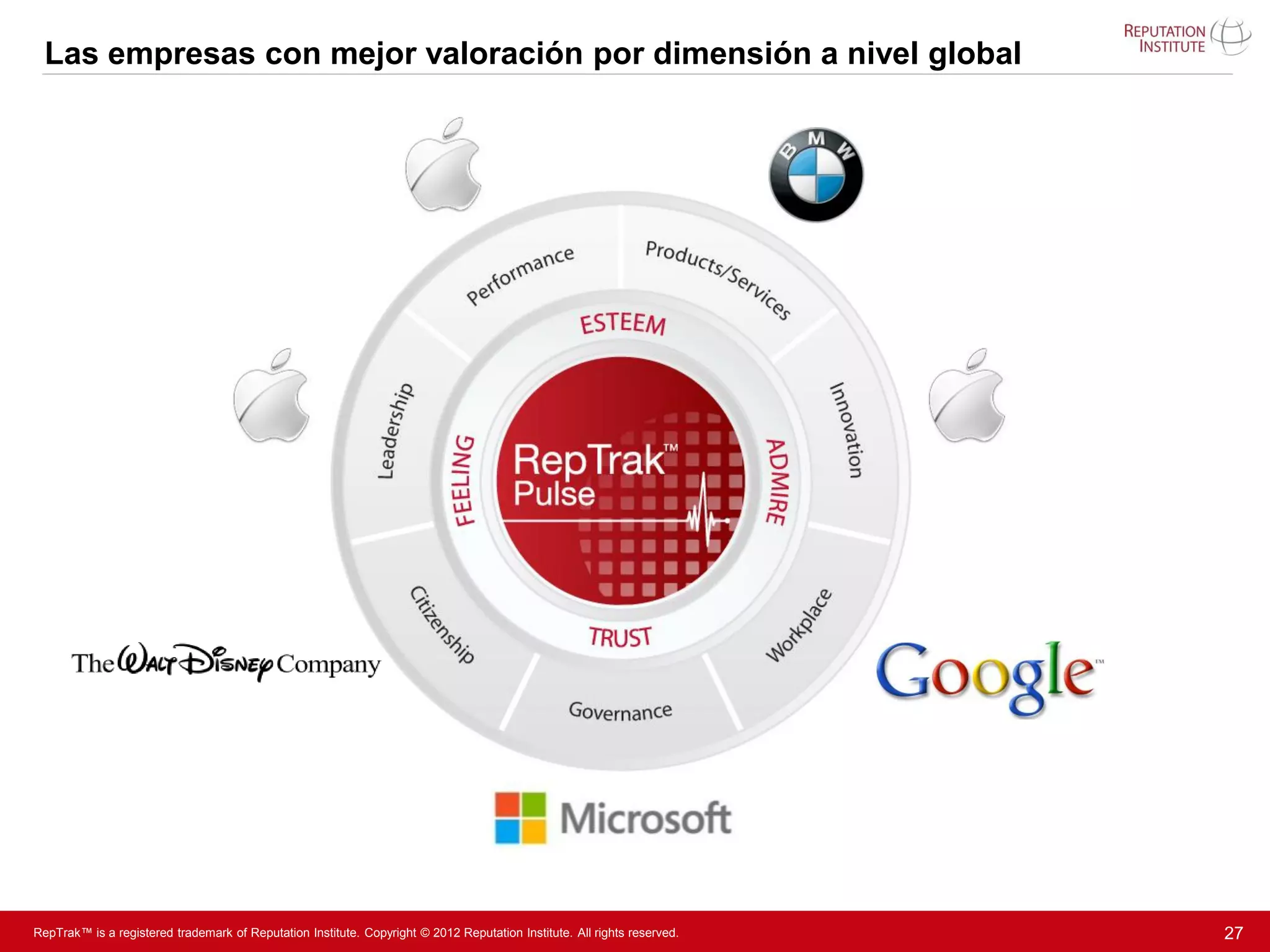 Las empresas con mejor valoración por dimensión a nivel global




RepTrak™ is a registered trademark of Reputation Institute. Copyright © 2012 Reputation Institute. All rights reserved.   27
 