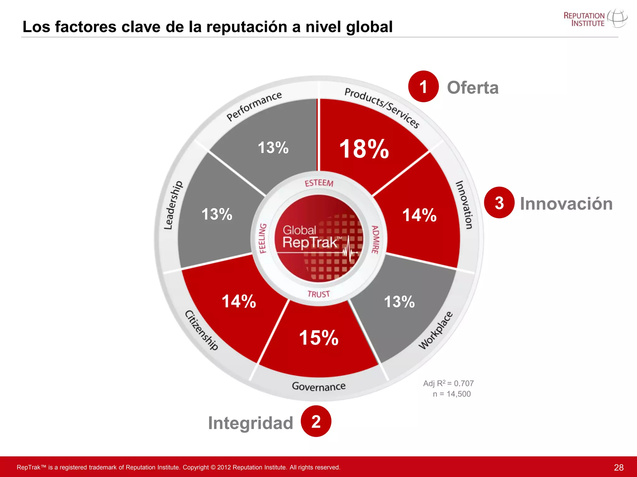 Los factores clave de la reputación a nivel global


                                                                                                                              1         Oferta


                                                                                      13%
                                                                                      13%
                                                                                      11,6%
                                                                                                                    18%
                                                                                                                   20,4%
                                                                                                                     18%

                                                                                                                                                   3 Innovación
                                                                  13%
                                                                  13%
                                                                  11,8%                                                      14%
                                                                                                                             14%
                                                                                                                            13,0%




                                                                     14,0%
                                                                      14%
                                                                      14,0%                                                 13%
                                                                                                                          13,9%
                                                                       14%                                                 13%

                                                                                                     15%
                                                                                                    15,3%
                                                                                                        15%
                                                                                                                                  Adj R2 = 0.707
                                                                                                                                    n = 14,500



                                                                      Integridad 2

RepTrak™ is a registered trademark of Reputation Institute. Copyright © 2012 Reputation Institute. All rights reserved.                                           28
 
