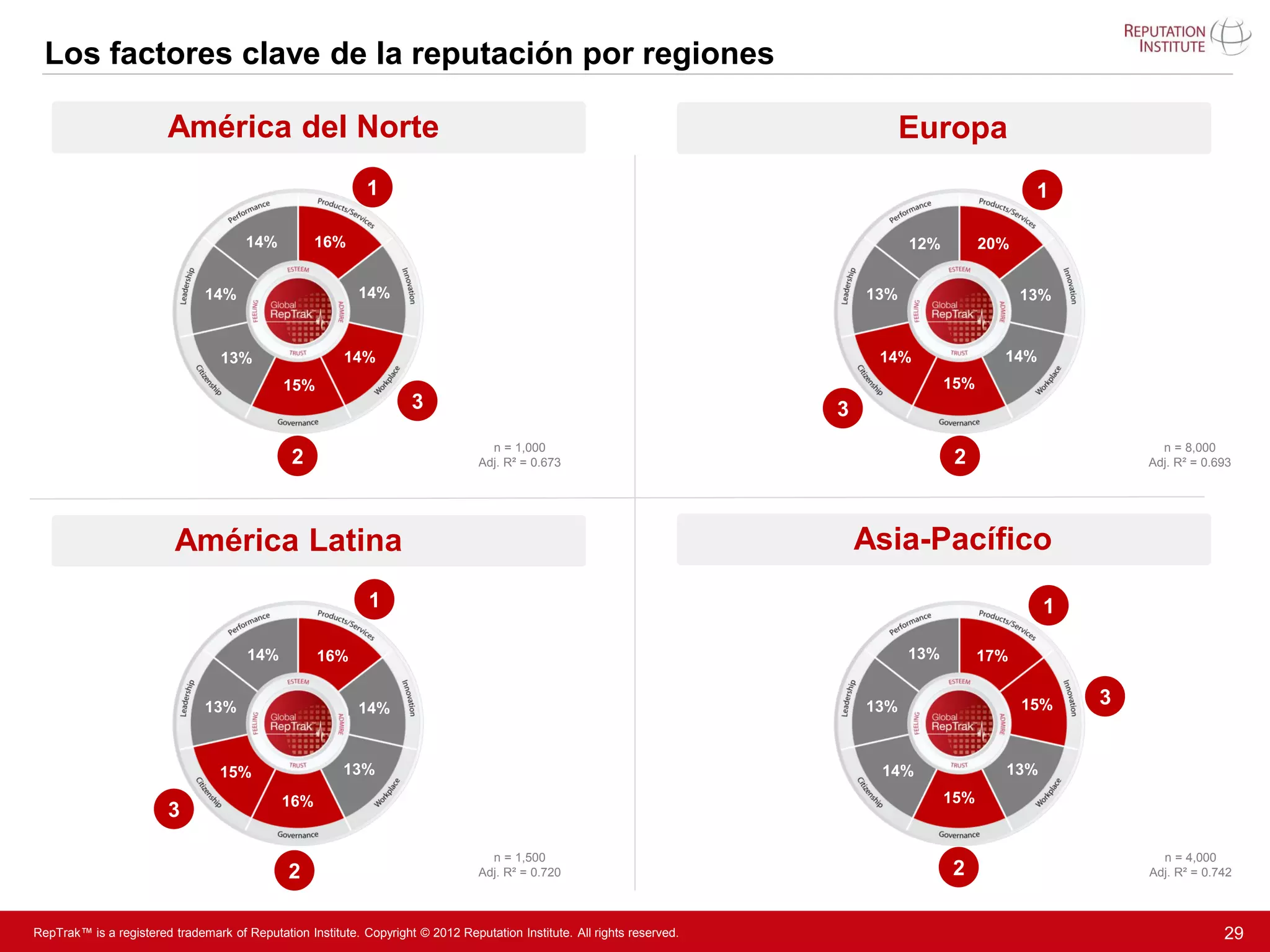 Los factores clave de la reputación por regiones

                        América del Norte                                                                                       Europa
                                                             1                                                                                         1

                                      14%          16%
                                                   16%                                                                              12%
                                                                                                                                    12%         20%
                                                                                                                                                20%


                               14%                         14%
                                                           14%                                                                13%                     13%
                                                                                                                                                      13%


                                 13%
                                 13%                    14%
                                                        14%                                                                    14%
                                                                                                                               14%                14%
                                                                                                                                                  14%
                                             15%                                                                                          15%
                                                                                                                                          15%
                                                                     3                                                    3
                                                                                    n = 1,000                                                                     n = 8,000
                                               2                                  Adj. R² = 0.673                                          2                    Adj. R² = 0.693




                          América Latina                                                                                      Asia-Pacífico
                                                             1                                                                                          1

                                      14%
                                      14%           16%
                                                    16%                                                                             13%
                                                                                                                                    13%         17%
                                                                                                                                                17%


                               13%
                               13%                         14%
                                                           14%                                                                13%                     15%   3


                                 15%
                                 15%                     13%
                                                         13%                                                                   14%
                                                                                                                               14%                13%
                                                                                                                                                  13%
                                             16%                                                                                          15%
                                                                                                                                          15%
                                             16%
                        3

                                                                                    n = 1,500                                                                     n = 4,000
                                               2                                  Adj. R² = 0.720                                         2                     Adj. R² = 0.742



RepTrak™ is a registered trademark of Reputation Institute. Copyright © 2012 Reputation Institute. All rights reserved.                                                      29
 