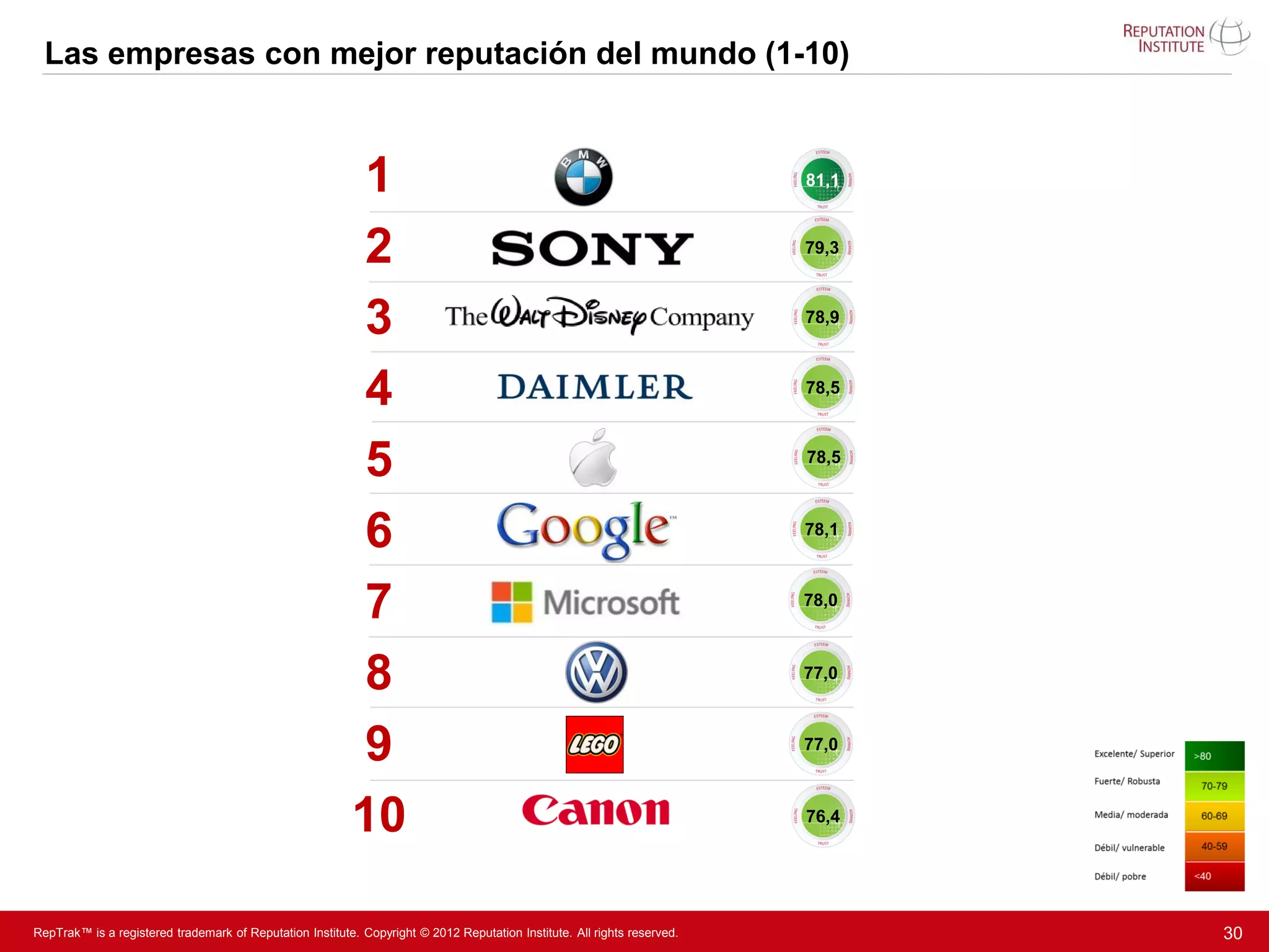 Las empresas con mejor reputación del mundo (1-10)



                                                           1                                                              81,1



                                                           2                                                              79,3



                                                           3                                                              78,9



                                                           4                                                              78,5



                                                           5                                                              78,5



                                                           6                                                              78,1



                                                           7                                                              78,0



                                                           8                                                              77,0



                                                           9                                                              77,0



                                                          10                                                              76,4




RepTrak™ is a registered trademark of Reputation Institute. Copyright © 2012 Reputation Institute. All rights reserved.          30
 