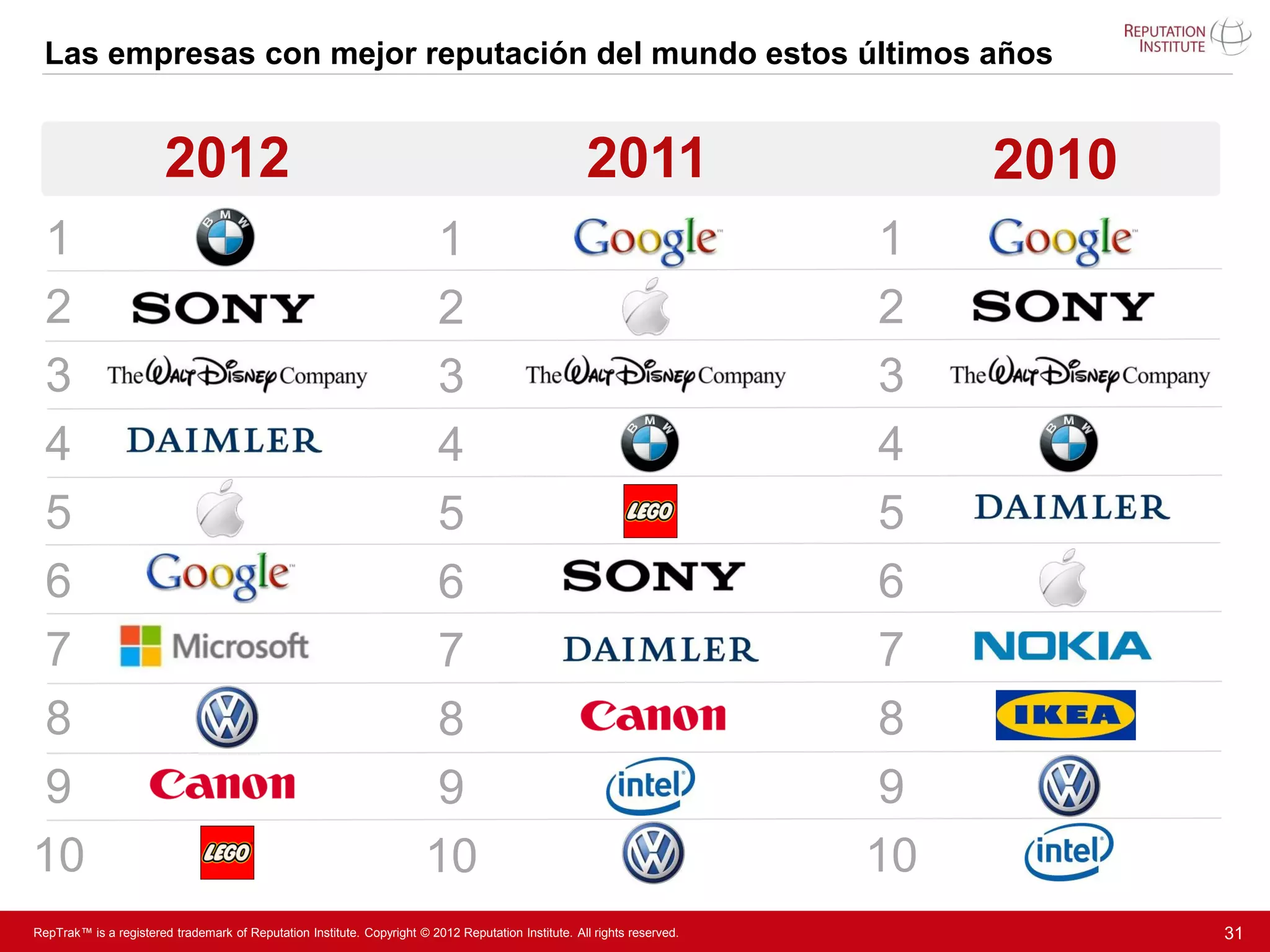 Las empresas con mejor reputación del mundo estos últimos años


                        2012                                                                         2011                      2010
1                                                                       1                                                 1
2                                                                       2                                                 2
3                                                                       3                                                 3
4                                                                       4                                                 4
5                                                                       5                                                 5
6                                                                       6                                                 6
7                                                                       7                                                 7
8                                                                       8                                                 8
9                                                                       9                                                 9
10                                                                      10                                                10
RepTrak™ is a registered trademark of Reputation Institute. Copyright © 2012 Reputation Institute. All rights reserved.               31
 