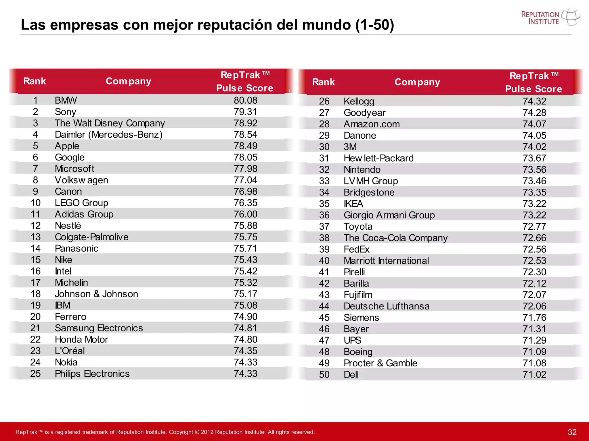 Las empresas con mejor reputación del mundo (1-50)


                                                                                RepTrak™                                                                 RepTrak™
   Rank                            Com pany                                                                          Rank                Com pany
                                                                               Pulse Score                  .                                           Pulse Score        .
      1        BMW                                                                80.08                                   26   Kellogg                     74.32
      2        Sony                                                               79.31                                   27   Goodyear                    74.28
      3        The Walt Disney Company                                            78.92                                   28   Amazon.com                  74.07
      4        Daimler (Mercedes-Benz)                                            78.54                                   29   Danone                      74.05
      5        Apple                                                              78.49                                   30   3M                          74.02
      6        Google                                                             78.05                                   31   Hew lett-Packard            73.67
      7        Microsoft                                                          77.98                                   32   Nintendo                    73.56
      8        Volksw agen                                                        77.04                                   33   LVMH Group                  73.46
      9        Canon                                                              76.98                                   34   Bridgestone                 73.35
     10        LEGO Group                                                         76.35                                   35   IKEA                        73.22
     11        Adidas Group                                                       76.00                                   36   Giorgio Armani Group        73.22
     12        Nestlé                                                             75.88                                   37   Toyota                      72.77
     13        Colgate-Palmolive                                                  75.75                                   38   The Coca-Cola Company       72.66
     14        Panasonic                                                          75.71                                   39   FedEx                       72.56
     15        Nike                                                               75.43                                   40   Marriott International      72.53
     16        Intel                                                              75.42                                   41   Pirelli                     72.30
     17        Michelín                                                           75.32                                   42   Barilla                     72.12
     18        Johnson & Johnson                                                  75.17                                   43   Fujifilm                    72.07
     19        IBM                                                                75.08                                   44   Deutsche Lufthansa          72.06
     20        Ferrero                                                            74.90                                   45   Siemens                     71.76
     21        Samsung Electronics                                                74.81                                   46   Bayer                       71.31
     22        Honda Motor                                                        74.80                                   47   UPS                         71.29
     23        L'Oréal                                                            74.35                                   48   Boeing                      71.09
     24        Nokia                                                              74.33                                   49   Procter & Gamble            71.08
     25        Philips Electronics                                                74.33                                   50   Dell                        71.02           .




RepTrak™ is a registered trademark of Reputation Institute. Copyright © 2012 Reputation Institute. All rights reserved.                                               32
 