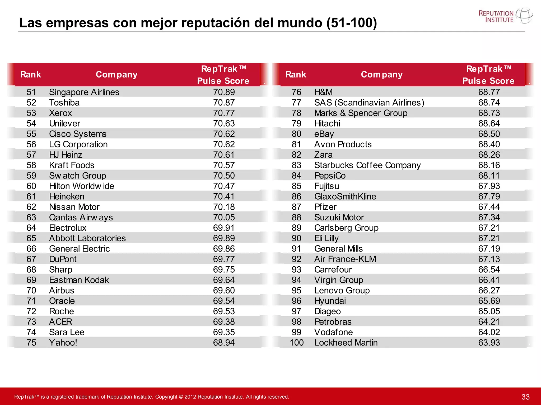 Las empresas con mejor reputación del mundo (51-100)


                                                                                RepTrak™                                                                       RepTrak™
  Rank                             Com pany                                                                          Rank                  Com pany
                                                                               Pulse Score                 .                                                  Pulse Score    .
     51        Singapore Airlines                                                 70.89                                   76    H&M                              68.77
     52        Toshiba                                                            70.87                                   77    SAS (Scandinavian Airlines)      68.74
     53        Xerox                                                              70.77                                   78    Marks & Spencer Group            68.73
     54        Unilever                                                           70.63                                   79    Hitachi                          68.64
     55        Cisco Systems                                                      70.62                                   80    eBay                             68.50
     56        LG Corporation                                                     70.62                                   81    Avon Products                    68.40
     57        HJ Heinz                                                           70.61                                   82    Zara                             68.26
     58        Kraft Foods                                                        70.57                                   83    Starbucks Coffee Company         68.16
     59        Sw atch Group                                                      70.50                                   84    PepsiCo                          68.11
     60        Hilton Worldw ide                                                  70.47                                   85    Fujitsu                          67.93
     61        Heineken                                                           70.41                                   86    GlaxoSmithKline                  67.79
     62        Nissan Motor                                                       70.18                                   87    Pfizer                           67.44
     63        Qantas Airw ays                                                    70.05                                   88    Suzuki Motor                     67.34
     64        Electrolux                                                         69.91                                   89    Carlsberg Group                  67.21
     65        Abbott Laboratories                                                69.89                                   90    Eli Lilly                        67.21
     66        General Electric                                                   69.86                                   91    General Mills                    67.19
     67        DuPont                                                             69.77                                   92    Air France-KLM                   67.13
     68        Sharp                                                              69.75                                   93    Carrefour                        66.54
     69        Eastman Kodak                                                      69.64                                   94    Virgin Group                     66.41
     70        Airbus                                                             69.60                                   95    Lenovo Group                     66.27
     71        Oracle                                                             69.54                                   96    Hyundai                          65.69
     72        Roche                                                              69.53                                   97    Diageo                           65.05
     73        ACER                                                               69.38                                   98    Petrobras                        64.21
     74        Sara Lee                                                           69.35                                   99    Vodafone                         64.02
     75        Yahoo!                                                             68.94                                   100   Lockheed Martin                  63.93       .




RepTrak™ is a registered trademark of Reputation Institute. Copyright © 2012 Reputation Institute. All rights reserved.                                                     33
 