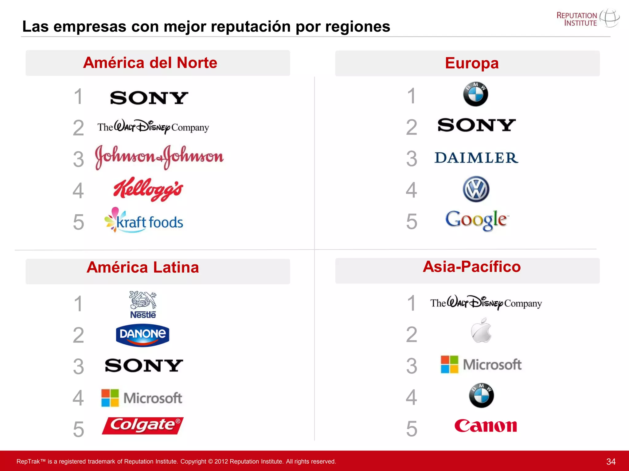 Las empresas con mejor reputación por regiones

                        América del Norte                                                                                       Europa

                    1                                                                                                     1
                    2                                                                                                     2
                    3                                                                                                     3
                    4                                                                                                     4
                    5                                                                                                     5

                          América Latina                                                                                      Asia-Pacífico

                    1                                                                                                     1
                    2                                                                                                     2
                    3                                                                                                     3
                    4                                                                                                     4
                    5                                                                                                     5
RepTrak™ is a registered trademark of Reputation Institute. Copyright © 2012 Reputation Institute. All rights reserved.                       34
 