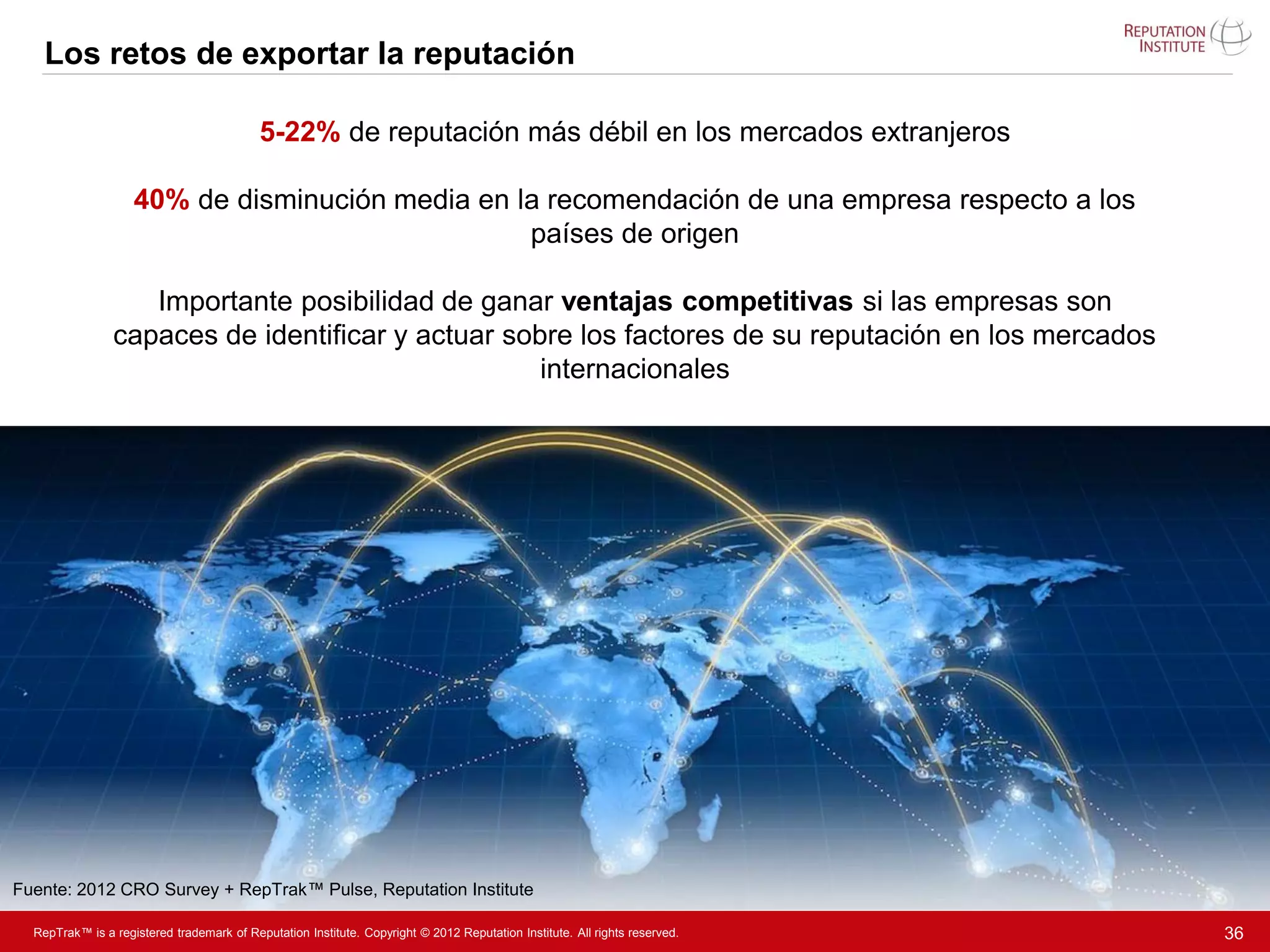 Los retos de exportar la reputación

                                           5-22% de reputación más débil en los mercados extranjeros

                    40% de disminución media en la recomendación de una empresa respecto a los
                                                 países de origen

                   Importante posibilidad de ganar ventajas competitivas si las empresas son
                capaces de identificar y actuar sobre los factores de su reputación en los mercados
                                                   internacionales




Fuente: 2012 CRO Survey + RepTrak™ Pulse, Reputation Institute

  RepTrak™ is a registered trademark of Reputation Institute. Copyright © 2012 Reputation Institute. All rights reserved.   36
 