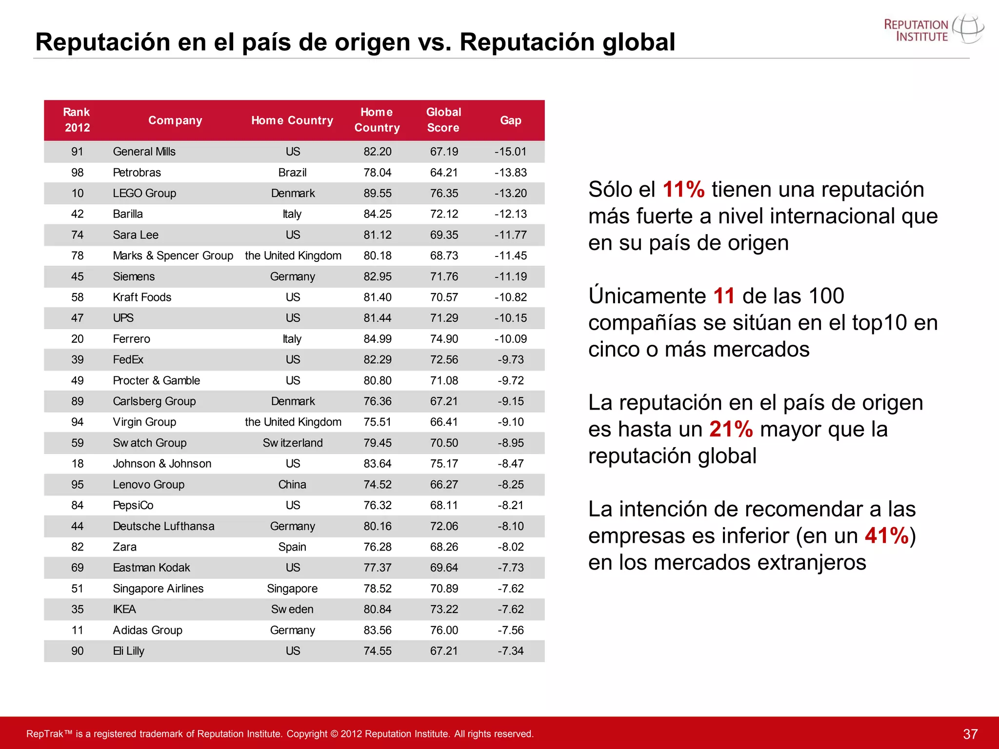 Reputación en el país de origen vs. Reputación global

        Rank                                                                 Hom e           Global
                                Com pany            Hom e Country                                              Gap
        2012                                                                Country          Score

          91        General Mills                           US                 82.20          67.19          -15.01
          98        Petrobras                              Brazil              78.04          64.21          -13.83
          10        LEGO Group                           Denmark               89.55          76.35          -13.20       Sólo el 11% tienen una reputación
          42        Barilla                                 Italy              84.25          72.12          -12.13       más fuerte a nivel internacional que
          74        Sara Lee                                US                 81.12          69.35          -11.77
          78        Marks & Spencer Group          the United Kingdom          80.18          68.73          -11.45
                                                                                                                          en su país de origen
          45        Siemens                              Germany               82.95          71.76          -11.19
          58        Kraft Foods                             US                 81.40          70.57          -10.82       Únicamente 11 de las 100
          47        UPS                                     US                 81.44          71.29          -10.15
                                                                                                                          compañías se sitúan en el top10 en
          20        Ferrero                                 Italy              84.99          74.90          -10.09
          39        FedEx                                   US                 82.29          72.56           -9.73
                                                                                                                          cinco o más mercados
          49        Procter & Gamble                        US                 80.80          71.08           -9.72
          89        Carlsberg Group                      Denmark               76.36          67.21           -9.15       La reputación en el país de origen
          94        Virgin Group                   the United Kingdom          75.51          66.41           -9.10
          59        Sw atch Group                      Sw itzerland            79.45          70.50           -8.95
                                                                                                                          es hasta un 21% mayor que la
          18        Johnson & Johnson                       US                 83.64          75.17           -8.47       reputación global
          95        Lenovo Group                           China               74.52          66.27           -8.25
          84        PepsiCo                                 US                 76.32          68.11           -8.21
                                                                                                                          La intención de recomendar a las
          44        Deutsche Lufthansa                   Germany               80.16          72.06           -8.10
          82        Zara                                   Spain               76.28          68.26           -8.02
                                                                                                                          empresas es inferior (en un 41%)
          69        Eastman Kodak                           US                 77.37          69.64           -7.73       en los mercados extranjeros
          51        Singapore Airlines                  Singapore              78.52          70.89           -7.62
          35        IKEA                                 Sw eden               80.84          73.22           -7.62
          11        Adidas Group                         Germany               83.56          76.00           -7.56
          90        Eli Lilly                               US                 74.55          67.21           -7.34




RepTrak™ is a registered trademark of Reputation Institute. Copyright © 2012 Reputation Institute. All rights reserved.                                          37
 