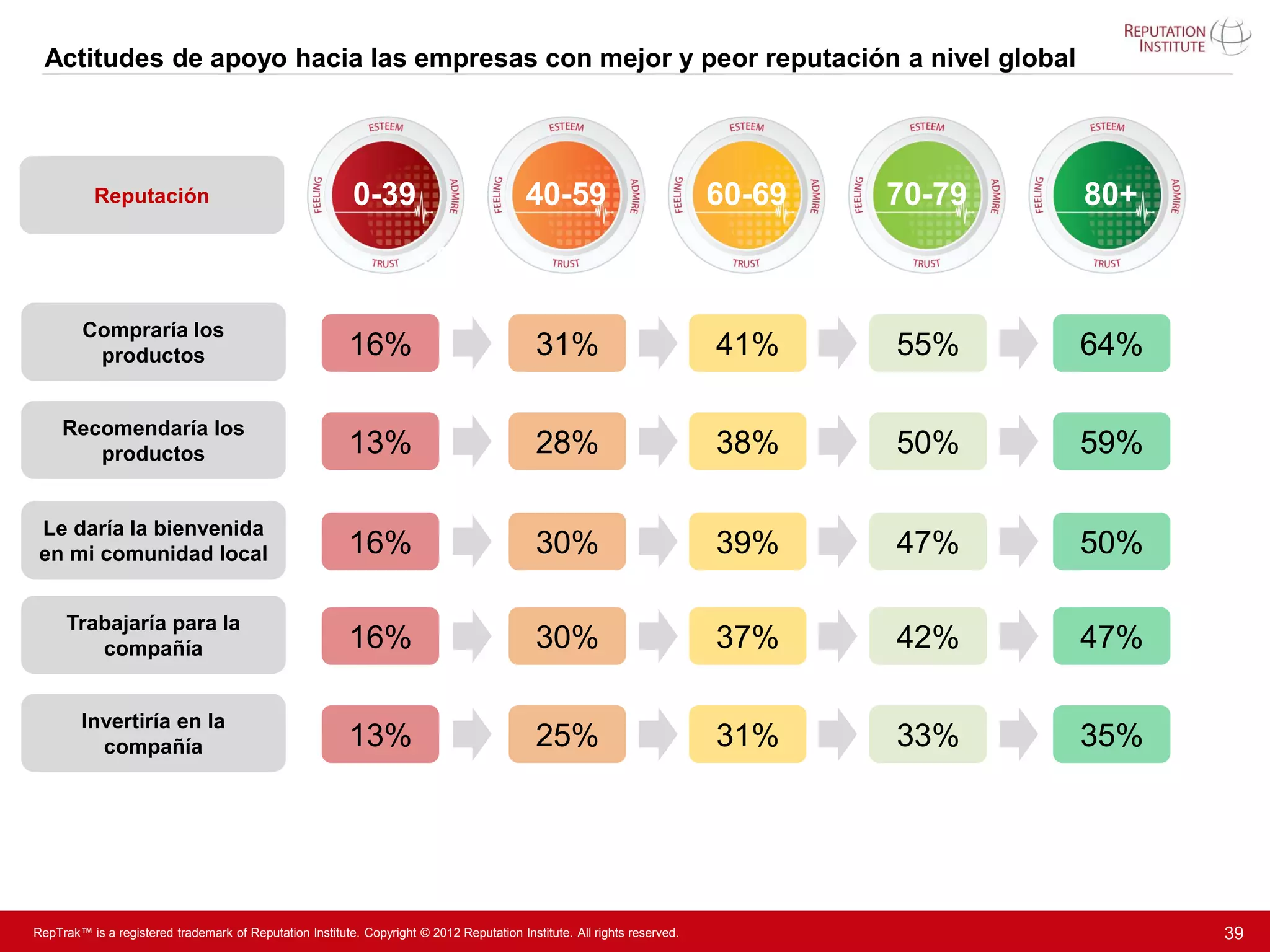 Actitudes de apoyo hacia las empresas con mejor y peor reputación a nivel global




           Reputación                                     0-39                            40-59                           60-69   70-79   80+
                                                                      <40

        Compraría los
         productos                                        16%                               31%                           41%     55%     64%

     Recomendaría los
        productos                                         13%                               28%                           38%     50%     59%

 Le daría la bienvenida
 en mi comunidad local                                    16%                               30%                           39%     47%     50%

      Trabajaría para la
         compañía                                         16%                               30%                           37%     42%     47%

        Invertiría en la
          compañía                                        13%                               25%                           31%     33%     35%




RepTrak™ is a registered trademark of Reputation Institute. Copyright © 2012 Reputation Institute. All rights reserved.                         39
 