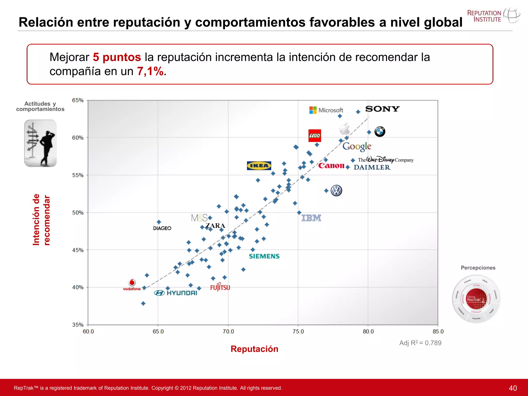 Relación entre reputación y comportamientos favorables a nivel global

                  Mejorar 5 puntos la reputación incrementa la intención de recomendar la
                  compañía en un 7,1%.
        Intención de
        recomendar




                                                                                                                          Adj R2 = 0.789
                                                                                                Reputación



RepTrak™ is a registered trademark of Reputation Institute. Copyright © 2012 Reputation Institute. All rights reserved.                    40
 