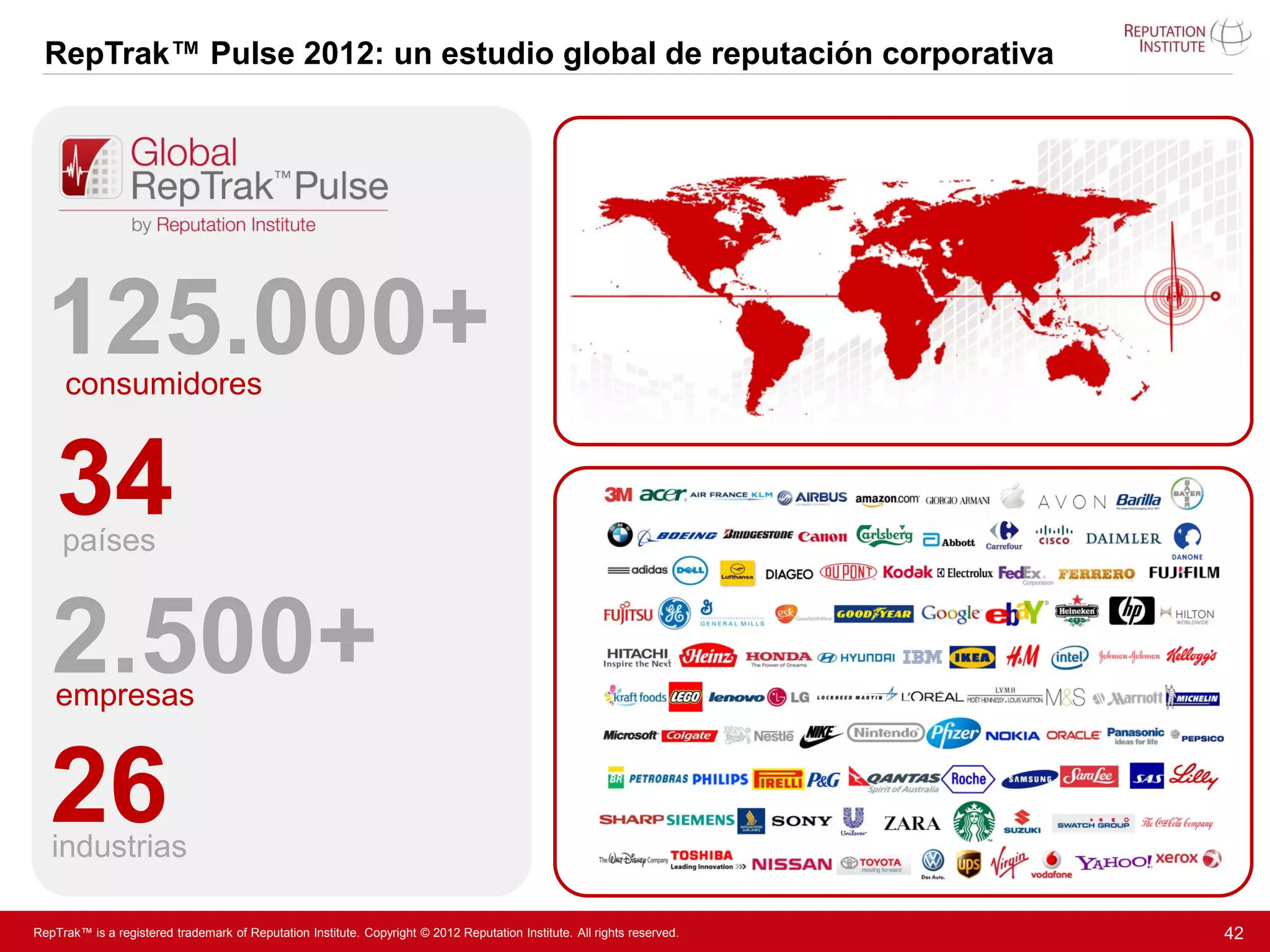 RepTrak™ Pulse 2012: un estudio global de reputación corporativa




  125.000+
     consumidores


   34países


   2.500+
    empresas


   26
   industrias

RepTrak™ is a registered trademark of Reputation Institute. Copyright © 2012 Reputation Institute. All rights reserved.   42
 
