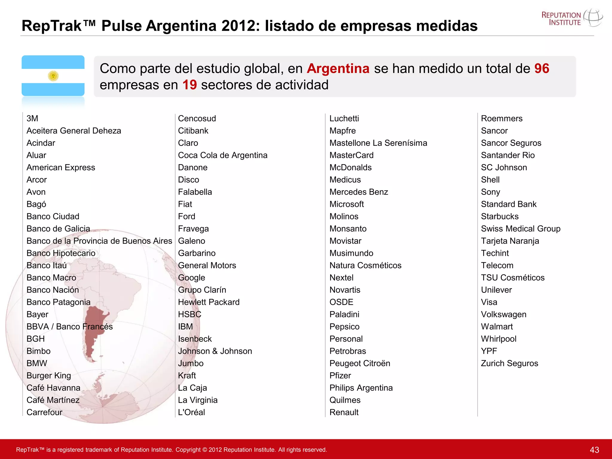 RepTrak™ Pulse Argentina 2012: listado de empresas medidas

                               Como parte del estudio global, en Argentina se han medido un total de 96
                               empresas en 19 sectores de actividad

   3M                                                        Cencosud                                                     Luchetti                   Roemmers
   Aceitera General Deheza                                   Citibank                                                     Mapfre                     Sancor
   Acindar                                                   Claro                                                        Mastellone La Serenísima   Sancor Seguros
   Aluar                                                     Coca Cola de Argentina                                       MasterCard                 Santander Rio
   American Express                                          Danone                                                       McDonalds                  SC Johnson
   Arcor                                                     Disco                                                        Medicus                    Shell
   Avon                                                      Falabella                                                    Mercedes Benz              Sony
   Bagó                                                      Fiat                                                         Microsoft                  Standard Bank
   Banco Ciudad                                              Ford                                                         Molinos                    Starbucks
   Banco de Galicia                                          Fravega                                                      Monsanto                   Swiss Medical Group
   Banco de la Provincia de Buenos Aires                     Galeno                                                       Movistar                   Tarjeta Naranja
   Banco Hipotecario                                         Garbarino                                                    Musimundo                  Techint
   Banco Itaú                                                General Motors                                               Natura Cosméticos          Telecom
   Banco Macro                                               Google                                                       Nextel                     TSU Cosméticos
   Banco Nación                                              Grupo Clarín                                                 Novartis                   Unilever
   Banco Patagonia                                           Hewlett Packard                                              OSDE                       Visa
   Bayer                                                     HSBC                                                         Paladini                   Volkswagen
   BBVA / Banco Francés                                      IBM                                                          Pepsico                    Walmart
   BGH                                                       Isenbeck                                                     Personal                   Whirlpool
   Bimbo                                                     Johnson & Johnson                                            Petrobras                  YPF
   BMW                                                       Jumbo                                                        Peugeot Citroën            Zurich Seguros
   Burger King                                               Kraft                                                        Pfizer
   Café Havanna                                              La Caja                                                      Philips Argentina
   Café Martínez                                             La Virginia                                                  Quilmes
   Carrefour                                                 L'Oréal                                                      Renault



RepTrak™ is a registered trademark of Reputation Institute. Copyright © 2012 Reputation Institute. All rights reserved.                                                    43
 