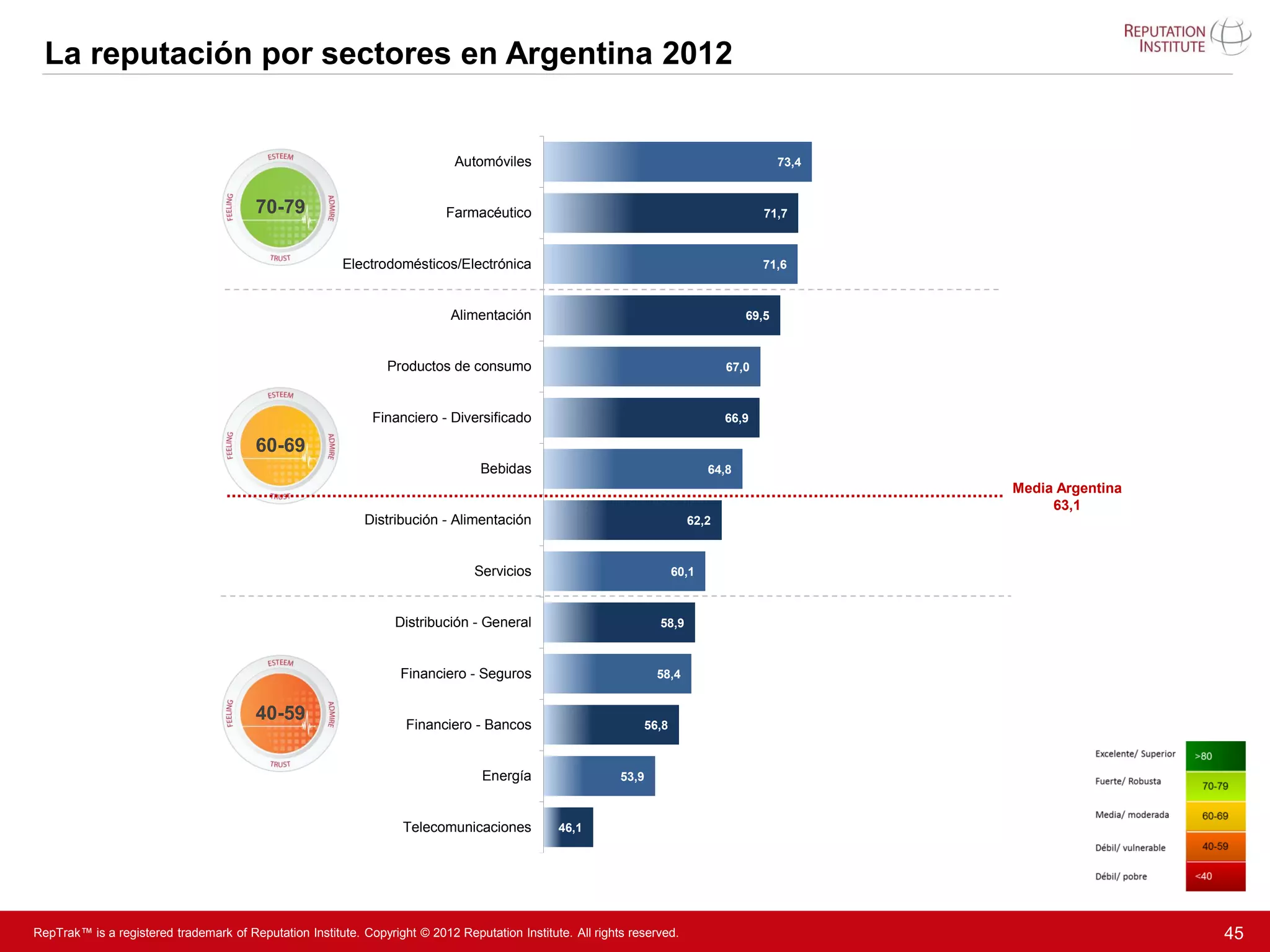 La reputación por sectores en Argentina 2012


                                                                             Automóviles                                                    73,4


                                        70-79                               Farmacéutico                                                71,7



                                                        Electrodomésticos/Electrónica                                                   71,6



                                                                            Alimentación                                             69,5



                                                                 Productos de consumo                                            67,0



                                                              Financiero - Diversificado                                         66,9

                                        60-69
                                                                                  Bebidas                                     64,8
                                                                                                                                                   Media Argentina
                                                                                                                                                        63,1
                                                             Distribución - Alimentación                                  62,2



                                                                                 Servicios                             60,1



                                                                  Distribución - General                           58,9



                                                                   Financiero - Seguros                            58,4


                                        40-59
                                                                    Financiero - Bancos                         56,8



                                                                                  Energía                   53,9



                                                                    Telecomunicaciones          46,1




RepTrak™ is a registered trademark of Reputation Institute. Copyright © 2012 Reputation Institute. All rights reserved.                                              45
 