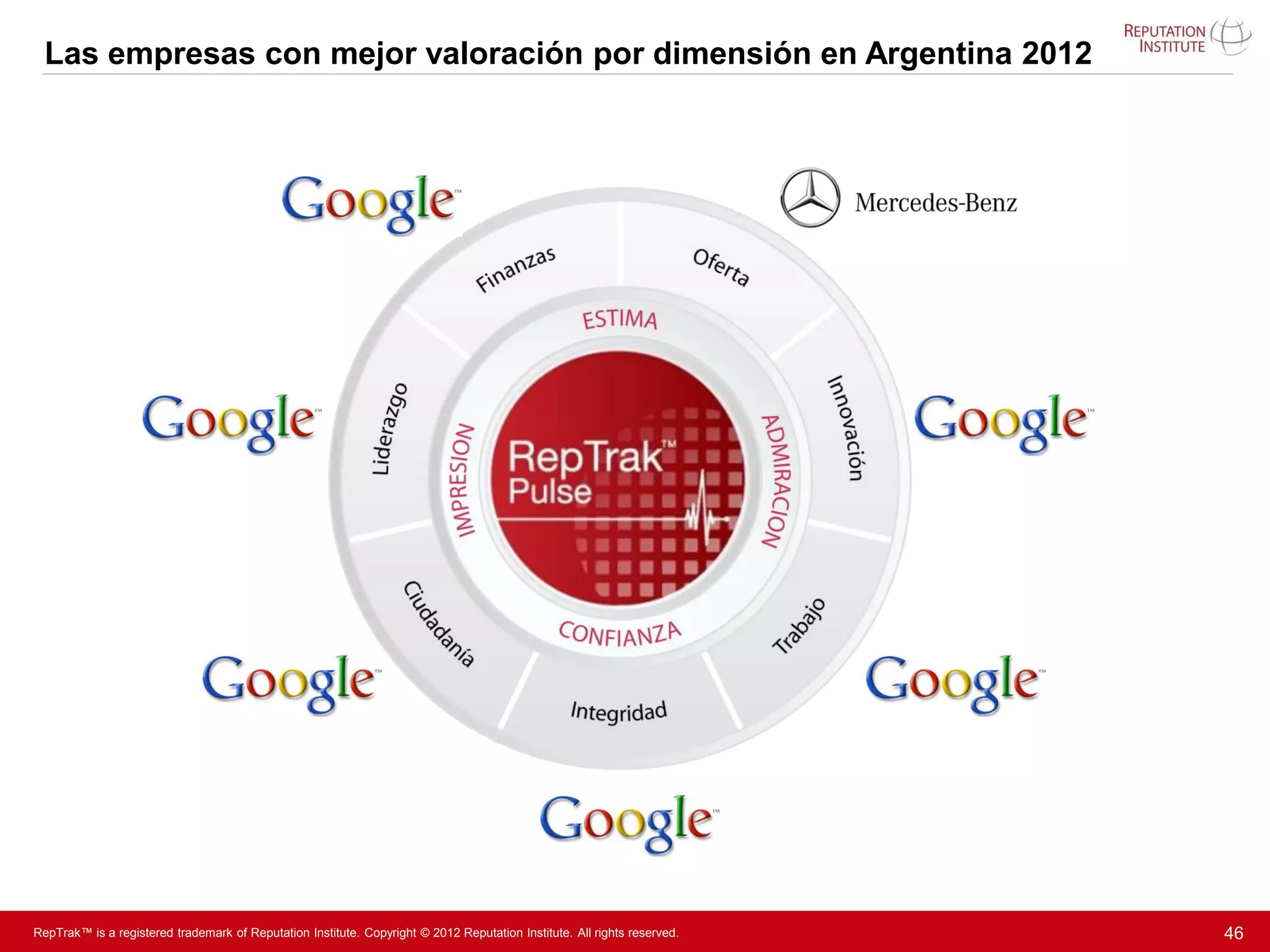 Las empresas con mejor valoración por dimensión en Argentina 2012




RepTrak™ is a registered trademark of Reputation Institute. Copyright © 2012 Reputation Institute. All rights reserved.   46
 