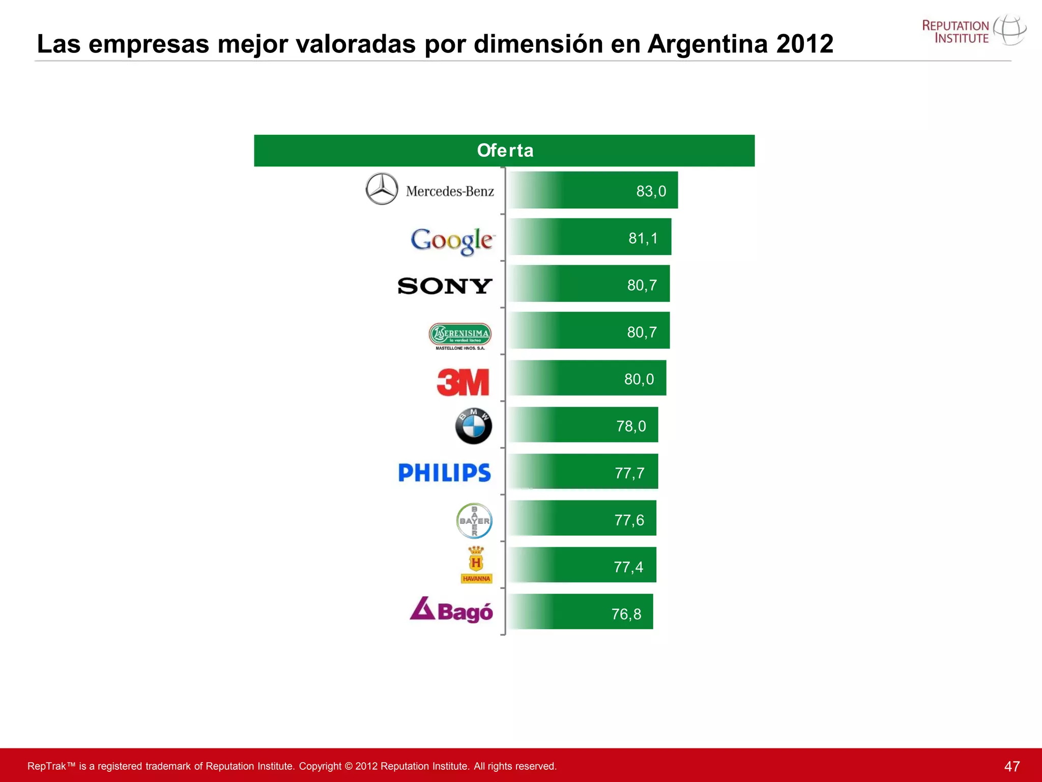 Las empresas mejor valoradas por dimensión en Argentina 2012


                                                                                                    Oferta

                                                                                                                             83,0


                                                                                                                            81,1


                                                                                                                            80,7


                                                                                                                            80,7


                                                                                                                           80,0


                                                                                                                          78,0


                                                                                                                          77,7


                                                                                                                          77,6


                                                                                                                          77,4


                                                                                                                          76,8




RepTrak™ is a registered trademark of Reputation Institute. Copyright © 2012 Reputation Institute. All rights reserved.             47
 