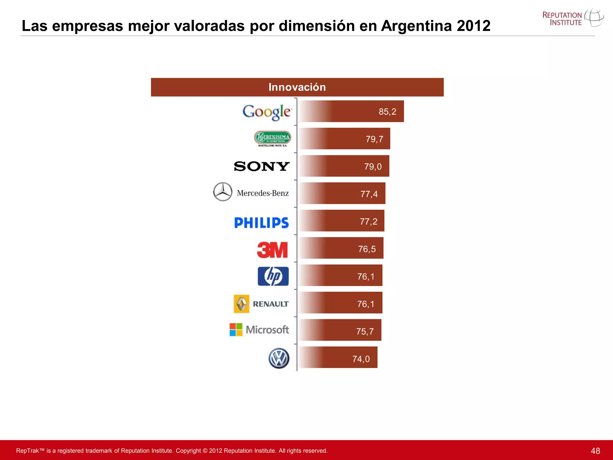 Las empresas mejor valoradas por dimensión en Argentina 2012


                                                                                                Innovación

                                                                                                                                  85,2

                                                                            Riesgo
                                                                                                                             79,7


                                                                                                                            79,0


                                                                                                                           77,4


                                                                                                                           77,2


                                                                                                                           76,5


                                                                                                                           76,1


                                                                                                                           76,1


                                                                                                                          75,7


                                                                                                                          74,0




RepTrak™ is a registered trademark of Reputation Institute. Copyright © 2012 Reputation Institute. All rights reserved.                  48
 