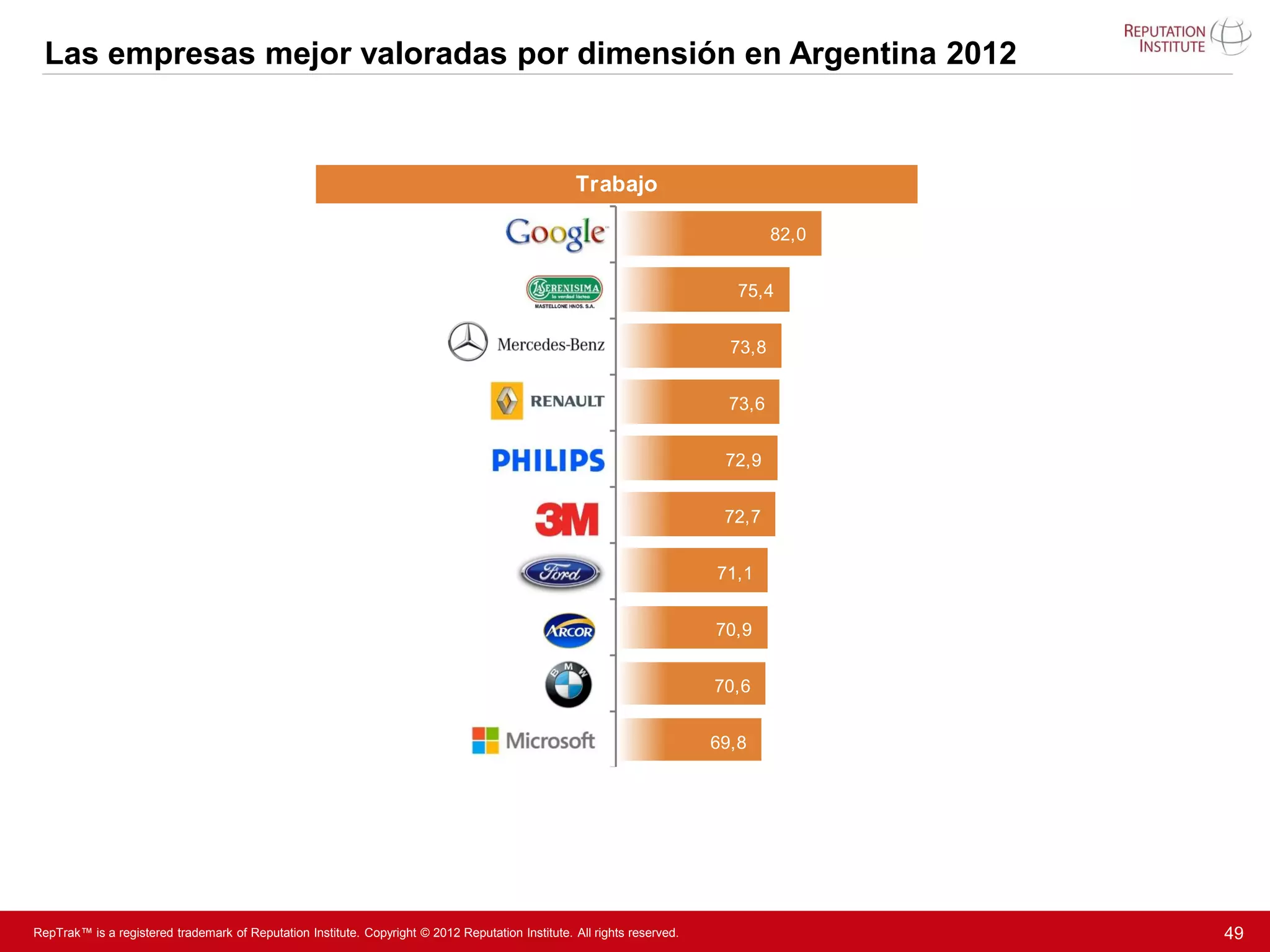 Las empresas mejor valoradas por dimensión en Argentina 2012



                                                                                                   Trabajo

                                                                                                                                   82,0
                                                                            Riesgo
                                                                                                                             75,4


                                                                                                                            73,8


                                                                                                                            73,6


                                                                                                                           72,9


                                                                                                                           72,7


                                                                                                                          71,1


                                                                                                                          70,9


                                                                                                                          70,6


                                                                                                                          69,8




RepTrak™ is a registered trademark of Reputation Institute. Copyright © 2012 Reputation Institute. All rights reserved.                   49
 