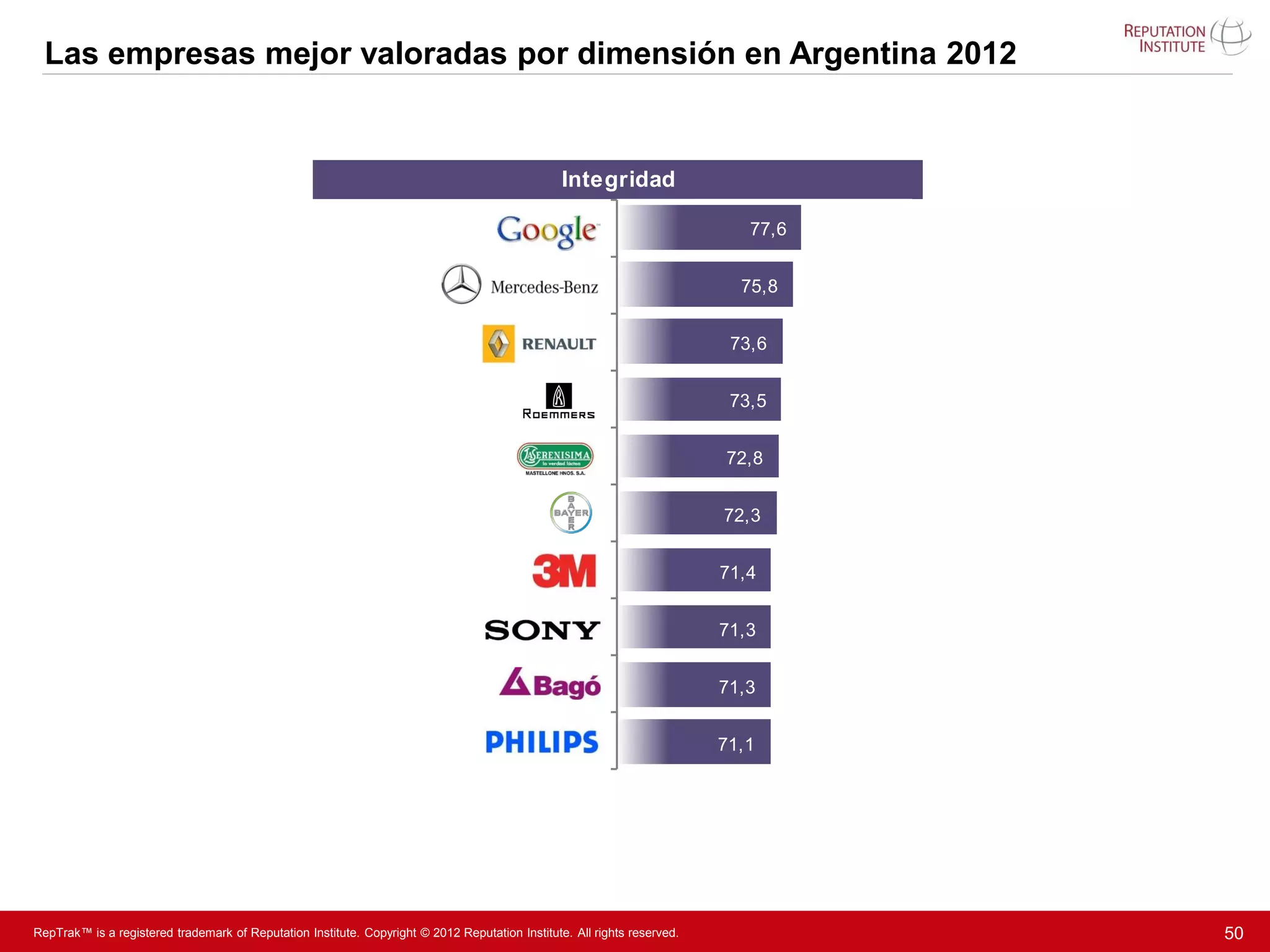 Las empresas mejor valoradas por dimensión en Argentina 2012


                                                                                                 Integridad

                                                                                                                             77,6

                                                                            Riesgo
                                                                                                                            75,8


                                                                                                                           73,6


                                                                                                                           73,5


                                                                                                                          72,8


                                                                                                                          72,3


                                                                                                                          71,4


                                                                                                                          71,3


                                                                                                                          71,3


                                                                                                                          71,1




RepTrak™ is a registered trademark of Reputation Institute. Copyright © 2012 Reputation Institute. All rights reserved.             50
 