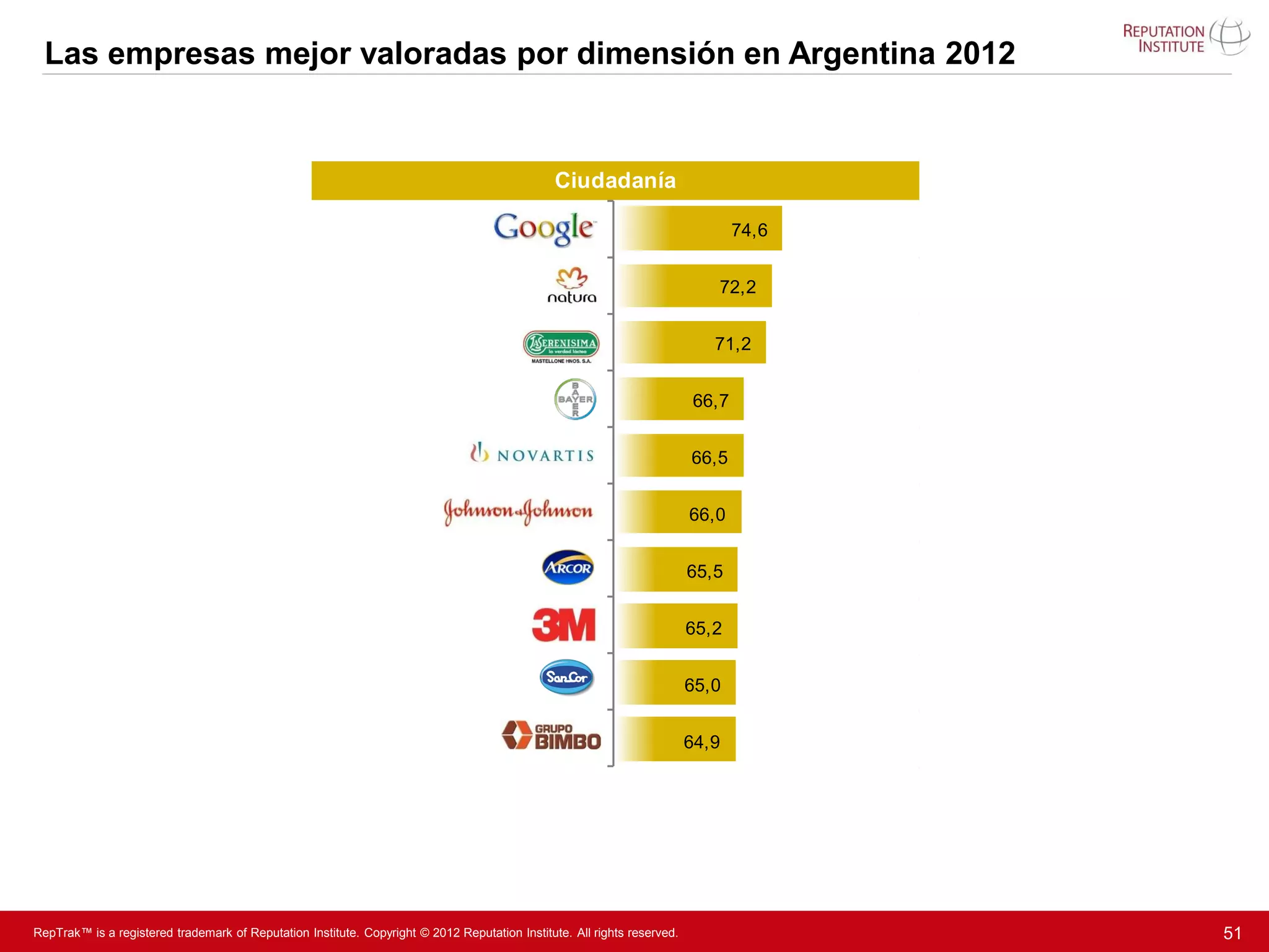 Las empresas mejor valoradas por dimensión en Argentina 2012


                                                                                                Ciudadanía

                                                                                                                                 74,6


                                                                                                                             72,2


                                                                                                                             71,2


                                                                                                                          66,7


                                                                                                                          66,5


                                                                                                                          66,0


                                                                                                                          65,5


                                                                                                                          65,2


                                                                                                                          65,0


                                                                                                                          64,9




RepTrak™ is a registered trademark of Reputation Institute. Copyright © 2012 Reputation Institute. All rights reserved.                 51
 