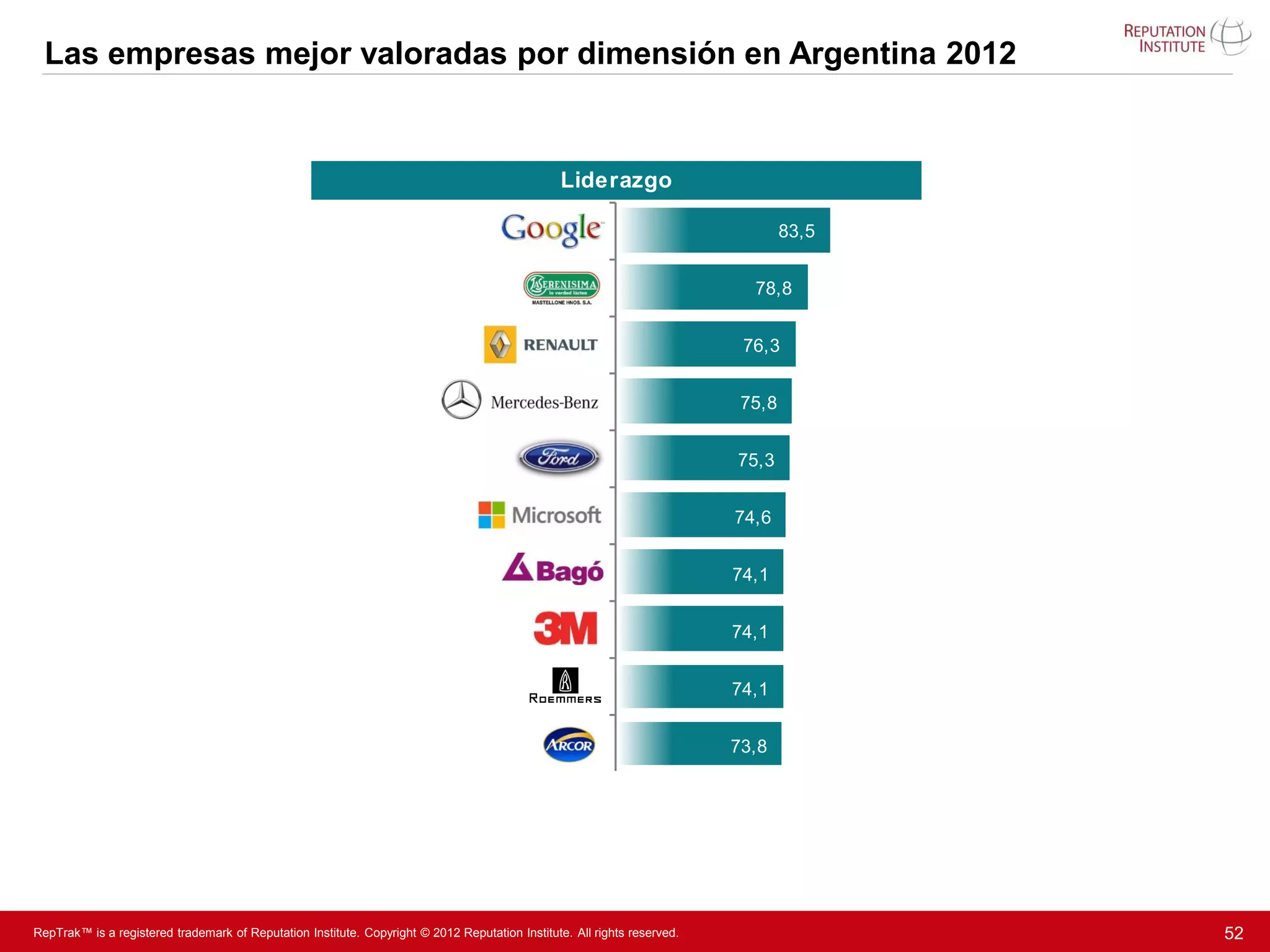 Las empresas mejor valoradas por dimensión en Argentina 2012


                                                                                                 Liderazgo

                                                                                                                                  83,5


                                                                                                                            78,8


                                                                                                                           76,3


                                                                                                                           75,8


                                                                                                                          75,3


                                                                                                                          74,6


                                                                                                                          74,1


                                                                                                                          74,1


                                                                                                                          74,1


                                                                                                                          73,8




RepTrak™ is a registered trademark of Reputation Institute. Copyright © 2012 Reputation Institute. All rights reserved.                  52
 