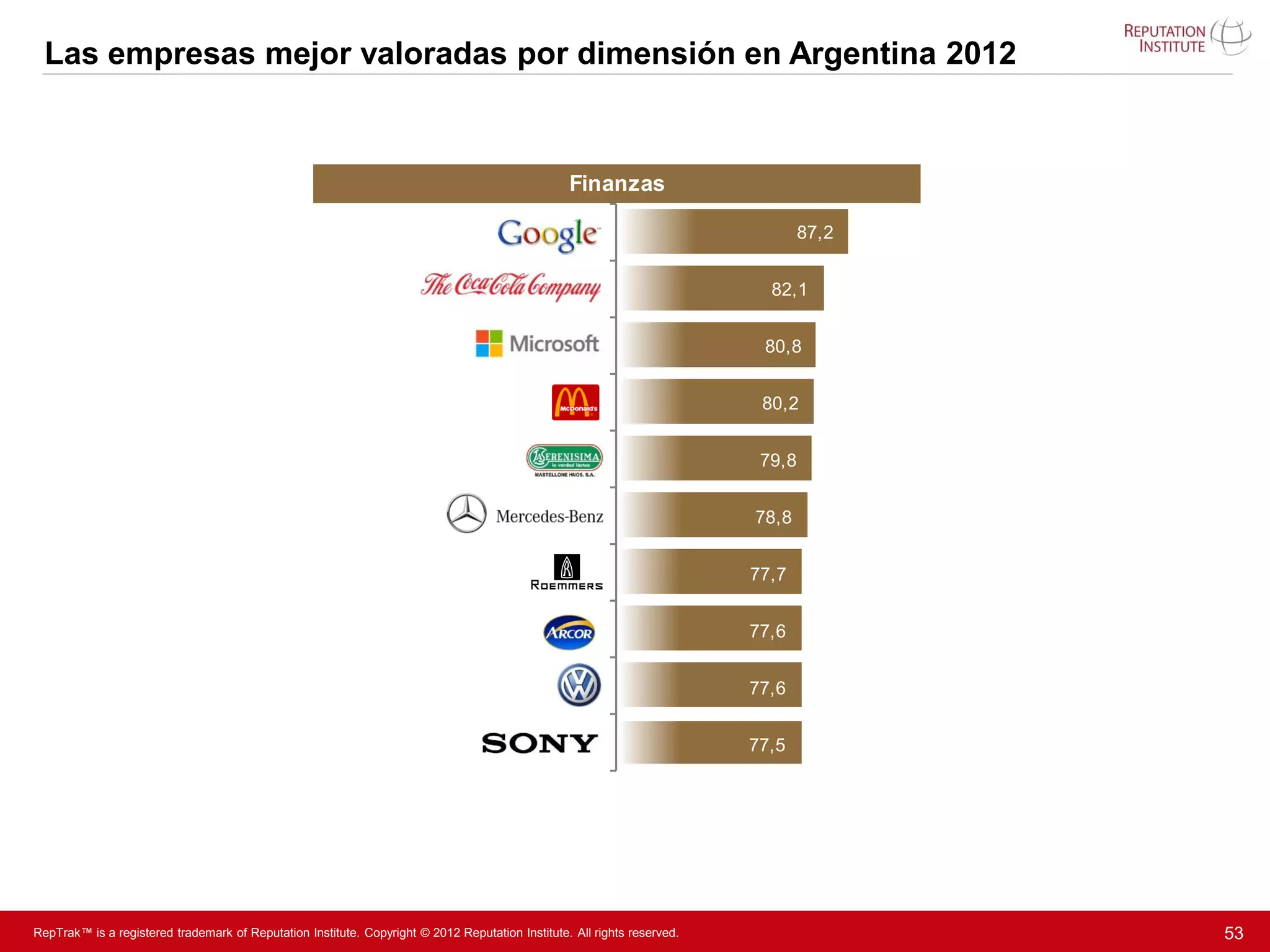 Las empresas mejor valoradas por dimensión en Argentina 2012


                                                                                                  Finanzas

                                                                                                                                  87,2
                                                                            Riesgo
                                                                                                                            82,1


                                                                                                                           80,8


                                                                                                                           80,2


                                                                                                                           79,8


                                                                                                                          78,8


                                                                                                                          77,7


                                                                                                                          77,6


                                                                                                                          77,6


                                                                                                                          77,5




RepTrak™ is a registered trademark of Reputation Institute. Copyright © 2012 Reputation Institute. All rights reserved.                  53
 