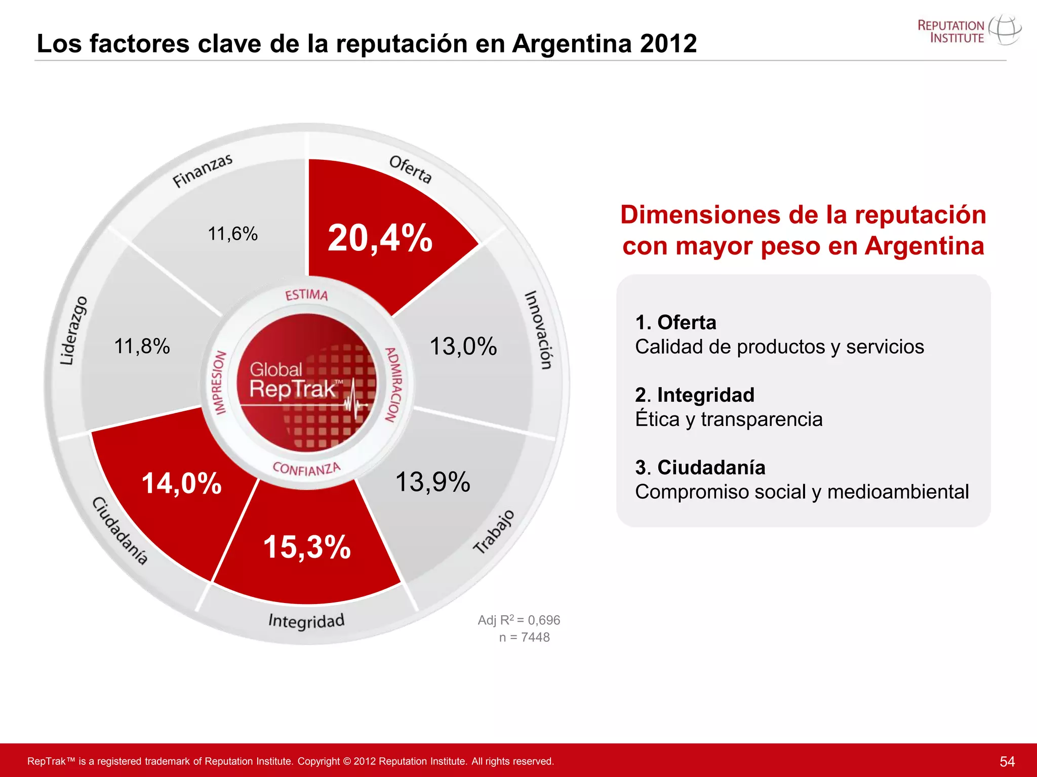 Los factores clave de la reputación en Argentina 2012




                                                                            Riesgo                                        Dimensiones de la reputación
                                        11,6%
                                                                   20,4%                                                  con mayor peso en Argentina

                                                                                                                           1. Oferta
                   11,8%                                                                  13,0%                            Calidad de productos y servicios

                                                                                                                           2. Integridad
                                                                                                                           Ética y transparencia

                     14,0%
                      14,0%                                                       13,9%
                                                                                                                           3. Ciudadanía
                                                                                                                           Compromiso social y medioambiental

                                                    15,3%

                                                                                                     Adj R2 = 0,696
                                                                                                         n = 7448




RepTrak™ is a registered trademark of Reputation Institute. Copyright © 2012 Reputation Institute. All rights reserved.                                         54
 