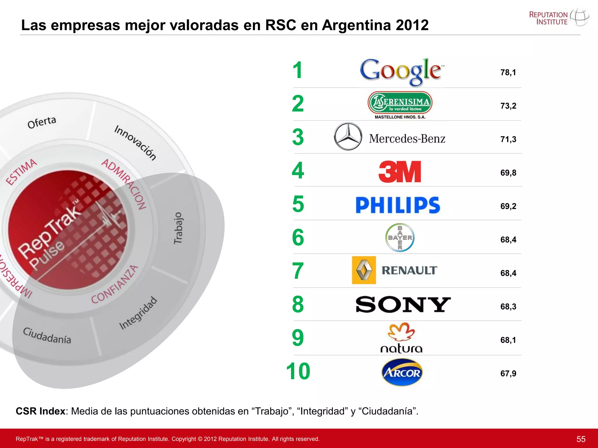 Las empresas mejor valoradas en RSC en Argentina 2012


                                                                                                          1               78,1



                                                                                                          2               73,2



                                                                                                          3               71,3



                                                                                                          4               69,8



                                                                                                          5               69,2



                                                                                                          6               68,4



                                                                                                          7               68,4



                                                                                                          8               68,3



                                                                                                          9               68,1



                                                                                                         10               67,9



CSR Index: Media de las puntuaciones obtenidas en “Trabajo”, “Integridad” y “Ciudadanía”.

RepTrak™ is a registered trademark of Reputation Institute. Copyright © 2012 Reputation Institute. All rights reserved.          55
 