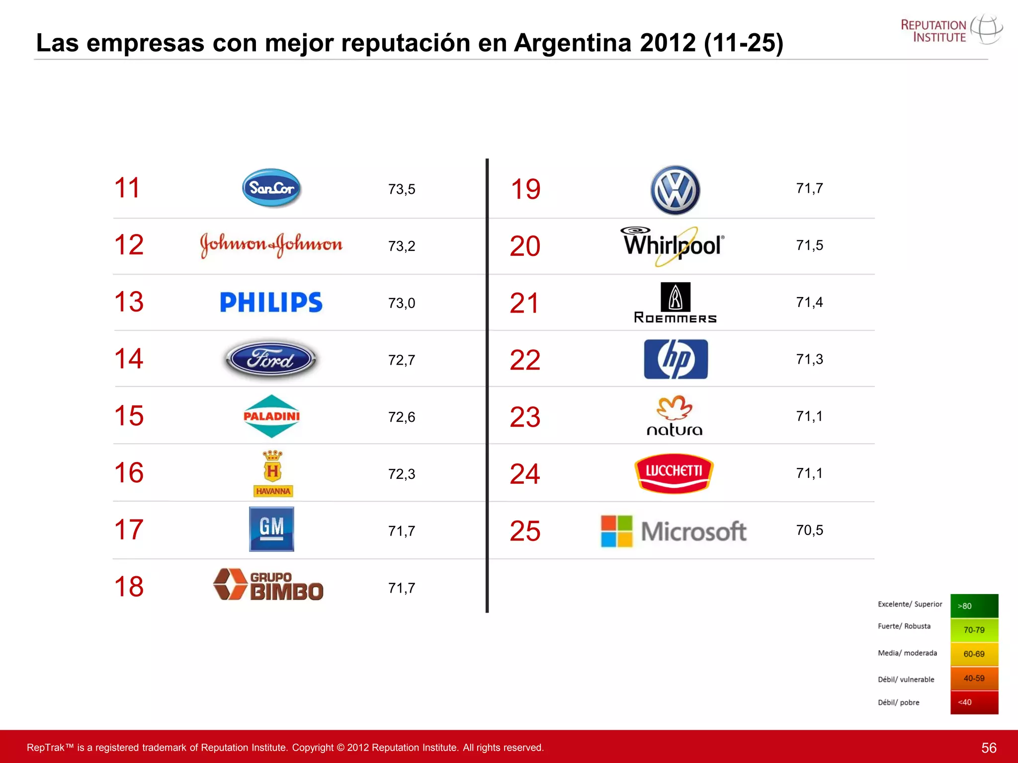 Las empresas con mejor reputación en Argentina 2012 (11-25)




                   11                                                              73,5                        19         71,7



                   12                                                              73,2                        20         71,5



                   13                                                              73,0                        21         71,4



                   14                                                              72,7                        22         71,3



                   15                                                              72,6                        23         71,1



                   16                                                              72,3                        24         71,1



                   17                                                              71,7                        25         70,5



                   18                                                              71,7




RepTrak™ is a registered trademark of Reputation Institute. Copyright © 2012 Reputation Institute. All rights reserved.          56
 