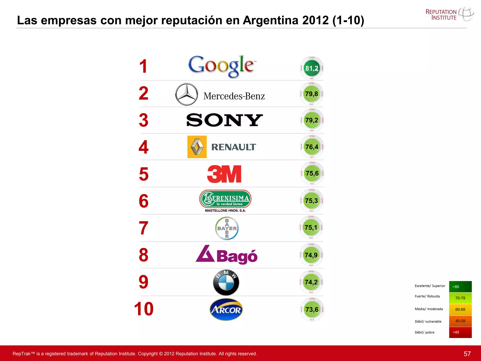 Las empresas con mejor reputación en Argentina 2012 (1-10)



                                                           1                                                              81,2



                                                           2                                                              79,8



                                                           3                                                              79,2



                                                           4                                                              76,4



                                                           5                                                              75,6



                                                           6                                                              75,3



                                                           7                                                              75,1



                                                           8                                                              74,9



                                                           9                                                              74,2



                                                          10                                                              73,6




RepTrak™ is a registered trademark of Reputation Institute. Copyright © 2012 Reputation Institute. All rights reserved.          57
 
