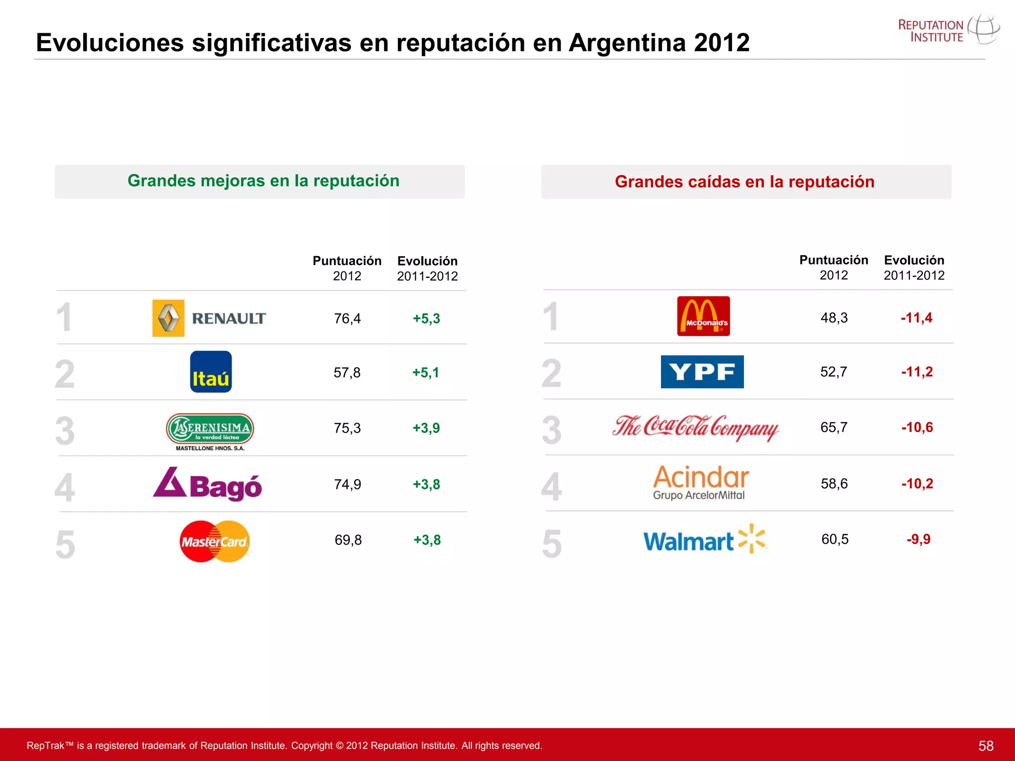 Evoluciones significativas en reputación en Argentina 2012




                       Grandes mejoras en la reputación                                                                   Grandes caídas en la reputación



                                                                 Puntuación          Evolución                                                 Puntuación   Evolución
                                                                    2012             2011-2012                                                    2012      2011-2012



      1                                                               76,4               +5,3                         1                           48,3        -11,4



      2                                                               57,8              +5,1
                                                                                                                      2                           52,7        -11,2



      3                                                               75,3              +3,9
                                                                                                                      3                           65,7        -10,6



      4                                                               74,9               +3,8
                                                                                                                      4                           58,6        -10,2



      5                                                                69,8              +3,8
                                                                                                                      5                           60,5         -9,9




RepTrak™ is a registered trademark of Reputation Institute. Copyright © 2012 Reputation Institute. All rights reserved.                                                 58
 