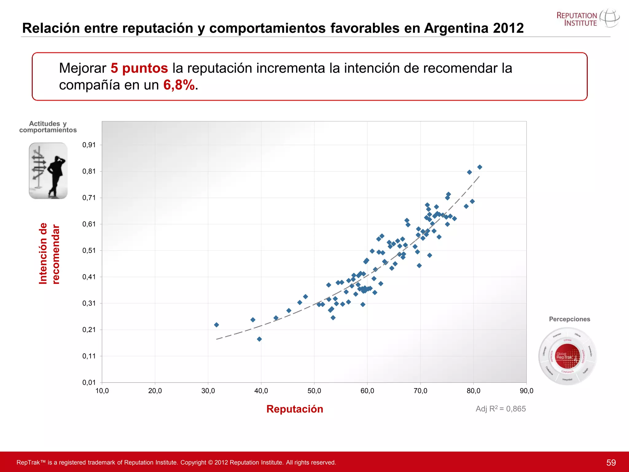 Relación entre reputación y comportamientos favorables en Argentina 2012

                  Mejorar 5 puntos la reputación incrementa la intención de recomendar la
                  compañía en un 6,8%.



                        0,91


                        0,81


                        0,71


                        0,61
        Intención de
        recomendar




                        0,51


                        0,41


                        0,31


                        0,21


                        0,11


                        0,01
                            10,0                 20,0               30,0                40,0                50,0          60,0   70,0   80,0          90,0

                                                                                            Reputación                                    Adj R2 = 0,865




RepTrak™ is a registered trademark of Reputation Institute. Copyright © 2012 Reputation Institute. All rights reserved.                                      59
 
