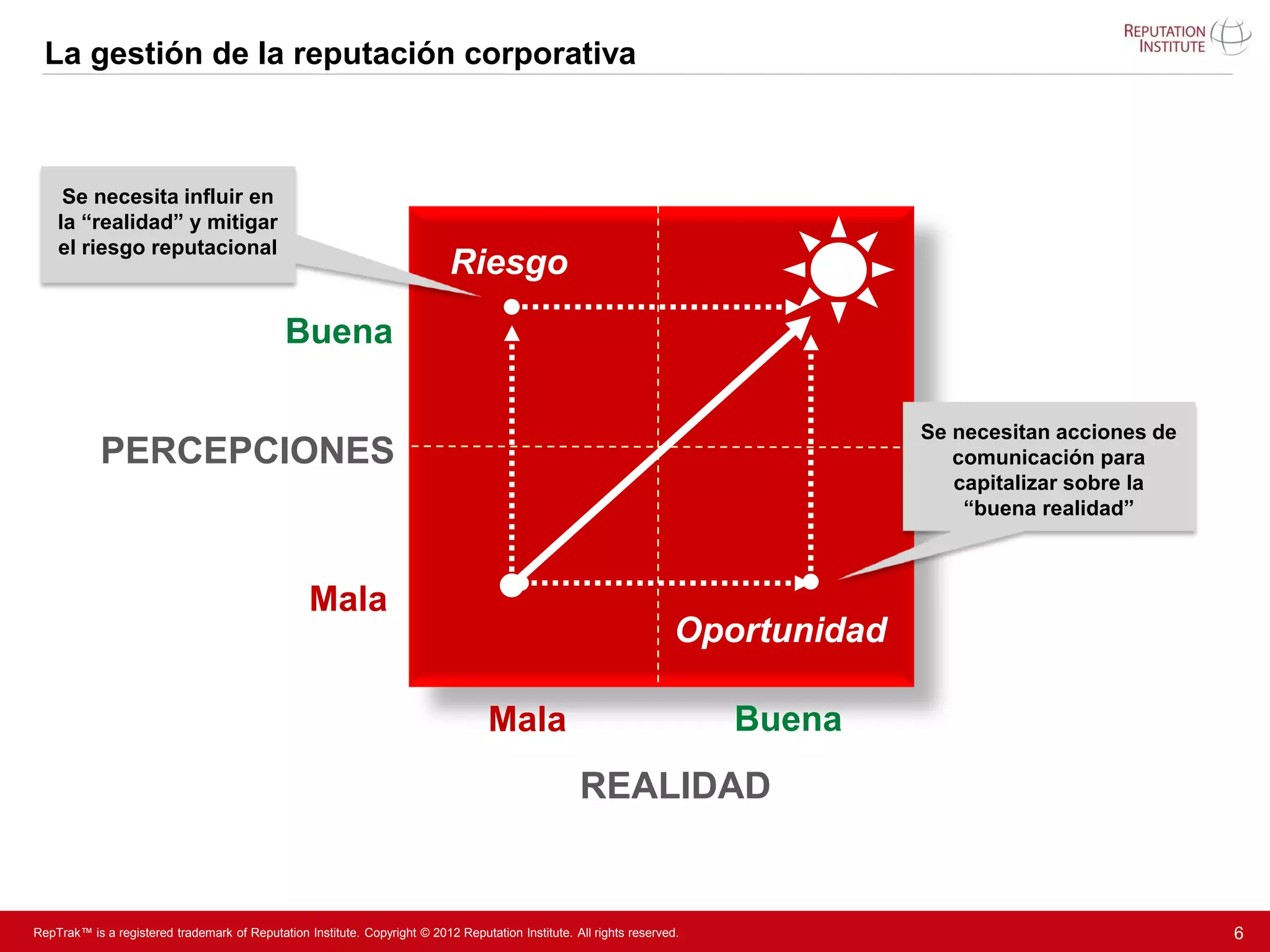 La gestión de la reputación corporativa



     Se necesita influir en
    la “realidad” y mitigar
    el riesgo reputacional
                                                                            Riesgo
                                              Buena

                                                                                                                                    Se necesitan acciones de
            PERCEPCIONES                                                                                                               comunicación para
                                                                                                                                       capitalizar sobre la
                                                                                                                                        “buena realidad”



                                                  Mala
                                                                                                                      Oportunidad

                                                                                   Mala                                   Buena
                                                                                                    REALIDAD


RepTrak™ is a registered trademark of Reputation Institute. Copyright © 2012 Reputation Institute. All rights reserved.                                        6
 