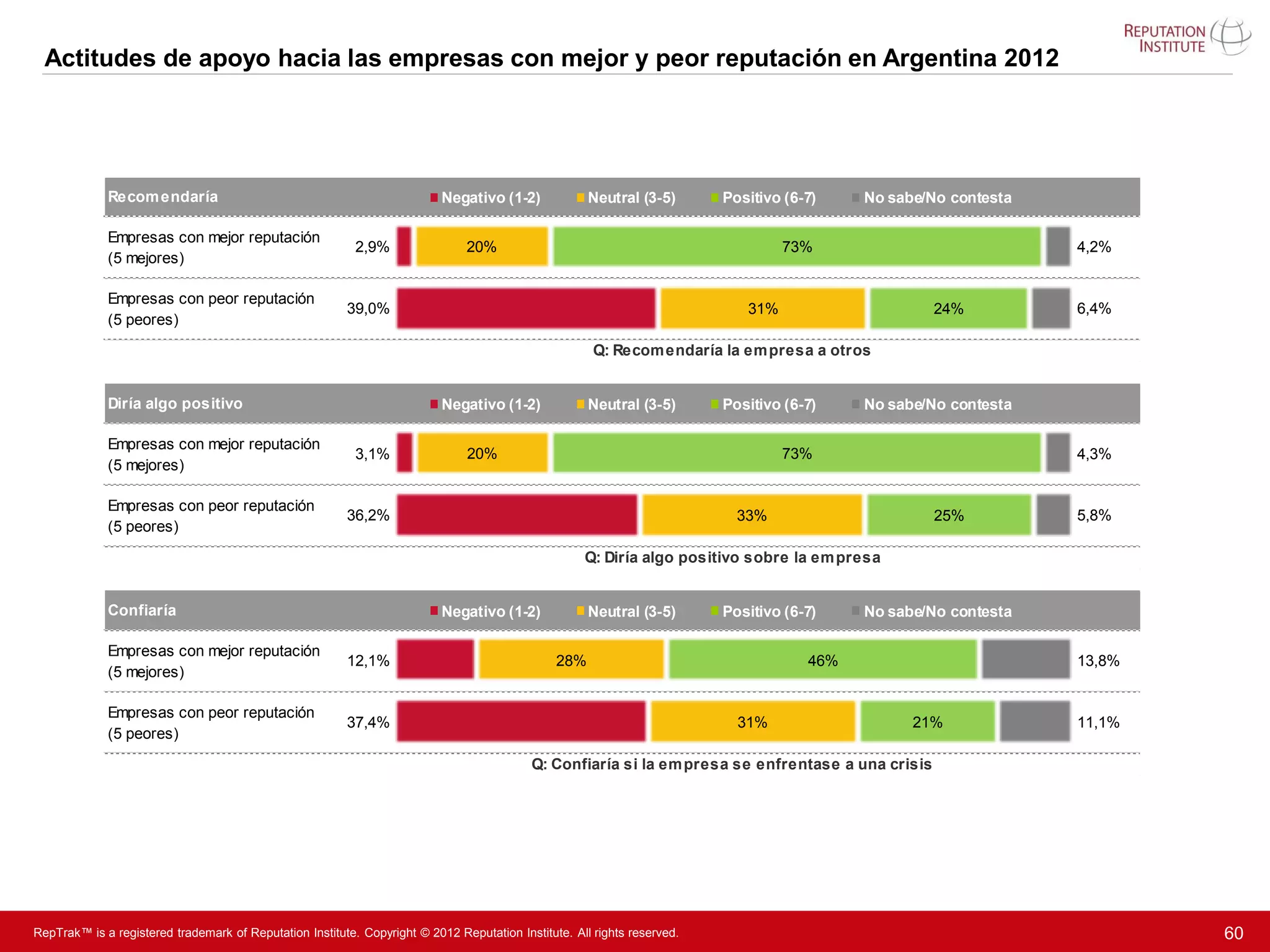 Actitudes de apoyo hacia las empresas con mejor y peor reputación en Argentina 2012




             Recom endaría                                                 Negativo (1-2)             Neutral (3-5)       Positivo (6-7)    No sabe/No contesta

             Empresas con mejor reputación
                                                           2,9%                20%                                                 73%                            4,2%
             (5 mejores)

             Empresas con peor reputación
                                                         39,0%                                                               31%                    24%           6,4%
             (5 peores)

                                                                                                       Q: Recom endaría la em presa a otros


             Diría algo positivo                                           Negativo (1-2)             Neutral (3-5)       Positivo (6-7)    No sabe/No contesta

             Empresas con mejor reputación
                                                           3,1%                20%                                                 73%                            4,3%
             (5 mejores)

             Empresas con peor reputación
                                                         36,2%                                                              33%                     25%           5,8%
             (5 peores)
                                                                                                     Q: Diría algo positivo sobre la em presa


             Confiaría                                                     Negativo (1-2)             Neutral (3-5)       Positivo (6-7)    No sabe/No contesta

             Empresas con mejor reputación
                                                         12,1%                                  28%                                   46%                         13,8%
             (5 mejores)

             Empresas con peor reputación
                                                         37,4%                                                              31%                   21%             11,1%
             (5 peores)

                                                                                           Q: Confiaría si la em presa se enfrentase a una crisis




RepTrak™ is a registered trademark of Reputation Institute. Copyright © 2012 Reputation Institute. All rights reserved.                                                   60
 