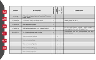 PERÍODO ACTIVIDADES
PRESENCIAL
VIDEO
CONFERENCI
A
TELÉFONO
COMENTARIOS
3/JUL/15
5ª Reunión del Equipo Nacional Pleno del MFC-México,
Puebla, México.
✓
9-12/JUL/15 1º Festival de Arte y Cultura, MFC-Brasil. ✓ Asisten jóvenes del SPLA.
9-13/JUL/15 Visita Misionera a Panamá ✓
9-13/JUL/15 Visita de coordinación para el XV ELA y XXVII AGLA ✓
En esta visita asistieron Edgardo y Melba Caballero y
Eduardo y Nora Ríos, parte del Equipo SPLA.
20-27/SEP/15 VIII Encuentro Mundial de las Familias ✓
Acompañados por los vicepresidentes del MFC
Latinoamericano.
Video-conferencia Honduras ✓
Video-conferencia Cuba ✓
Video-conferencia Argentina ✓
Video-conferencia Paraguay ✓
Video-conferencia Ecuador ✓
 