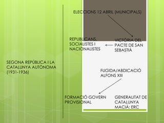 ELECCIONS 12 ABRIL (MUNICIPALS)

REPUBLICANS,
SOCIALISTES I
NACIONALISTES
SEGONA REPÚBLICA I LA
CATALUNYA AUTÒNOMA
(1931-1936)

VICTÒRIA DEL
PACTE DE SAN
SEBASTIÀ

FUGIDA/ABDICACIÓ
ALFONS XIII

FORMACIÓ GOVERN
PROVISIONAL

GENERALITAT DE
CATALUNYA
MACIÀ: ERC

 