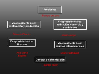 Eulogio del pino
Presidente
Vicepresidente área:
exploración y producción
Orlando Chacín
Vicepresidente área:
refinación, comercio y
suministros
José Luongo
Vicepresidenta área:
finanzas
Ana María
España
Vicepresidenta área:
asuntos internacionales
Delcy Rodríguez
Director de planificación
Sergio Tovar
 