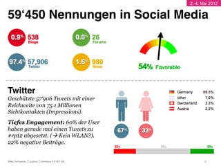 2.-4. Mai 2012


59‘450 Nennungen in Social Media"




Twitter 
Geschätzte 57‘906 Tweets mit einer
Reichweite von 75.1 Millionen
Sichtkontakten (Impressions).
Tiefes Engagement: 60% der User
haben gerade mal einen Tweets zu
#rp12 abgesetzt. (à Kein WLAN?).
22% negative Beiträge.


Mike Schwede, Creative Commons 3.0 BY SA !          3!
 