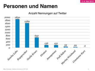 2.-4. Mai 2012


Personen und Namen"
                                             Anzahl Nennungen auf Twitter!
 2000              1850
 1800                              1589
 1600
 1400
 1200
 1000
  800                                            652
  600
  400
                                                        156     152
  200                                                                  53    29     3
    0




Mike Schwede, Creative Commons 3.0 BY SA !                                               4!
 