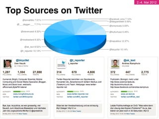 2.-4. Mai 2012


Top Sources on Twitter "




Mike Schwede, Creative Commons 3.0 BY SA !          6!
 