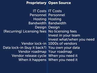 Proprietary 
IT Costs 
Personnel 
Hosting 
Bandwidth 
Design 
(Recurring) Licensing fees 
Vendor lock-in 
Data lock-in (buy it back?) 
Vendor roadmap 
Vendor release cycle 
When it happens 
Open Source 
IT Costs 
Personnel 
Hosting 
Bandwidth 
Design 
No licensing fees 
Invest in your team 
Invest what/when you need 
1000s of vendors 
You own your data 
Your roadmap 
When you need it 
When you need it 
 