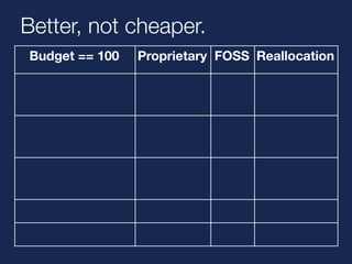 Better, not cheaper. 
Budget == 100 Proprietary FOSS Reallocation 
SLA Support / 
15 15 0 
Infrastructure 
Software license 
fees 
25 0 -25 
Strategy, Design, 
Features, Training ... 
25 35 +10 
Implementation 25 30 +5 
Testing, QA 10 20 +10 
 