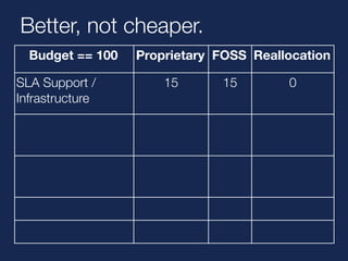 Better, not cheaper. 
Budget == 100 Proprietary FOSS Reallocation 
SLA Support / 
15 15 0 
Infrastructure 
Software license 
fees 
25 0 -25 
Strategy, Design, 
Features, Training ... 
25 35 +10 
Implementation 25 30 +5 
Testing, QA 10 20 +10 
 