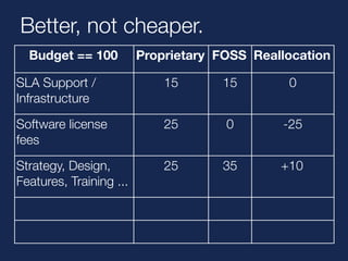 Better, not cheaper. 
Budget == 100 Proprietary FOSS Reallocation 
SLA Support / 
15 15 0 
Infrastructure 
Software license 
fees 
25 0 -25 
Strategy, Design, 
Features, Training ... 
25 35 +10 
Implementation 25 30 +5 
Testing, QA 10 20 +10 
 